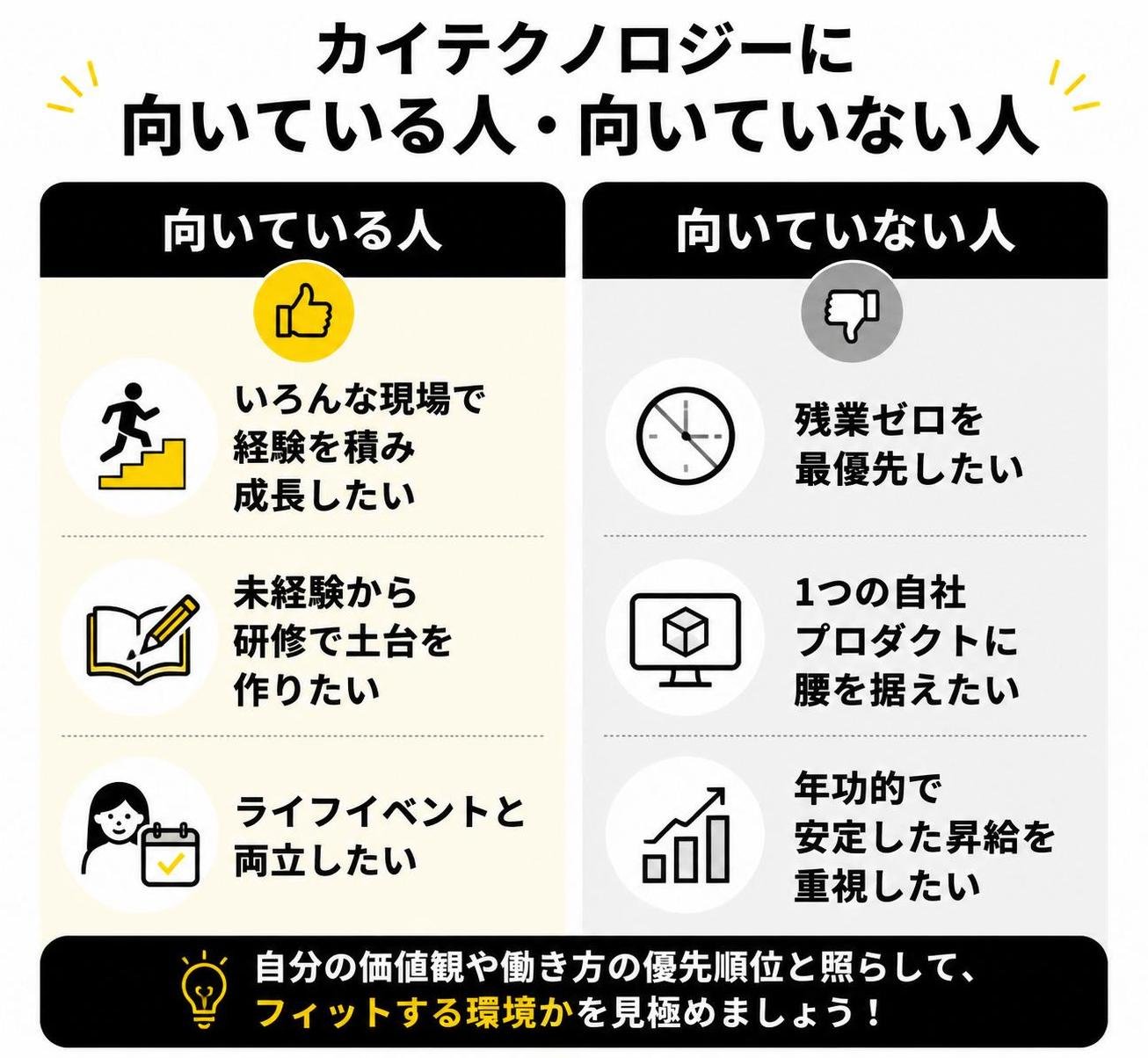 【メリデメ作成】カイテクノロジーに向いている人・向いていない人。メリット:いろんな現場で経験を積み成長したい / 未経験から研修で土台を作りたい / ライフイベントと両立したい // デメリット:残業ゼロを最優先したい / 1つの自社プロダクトに腰を据えたい / 年功的で安定した昇給を重視