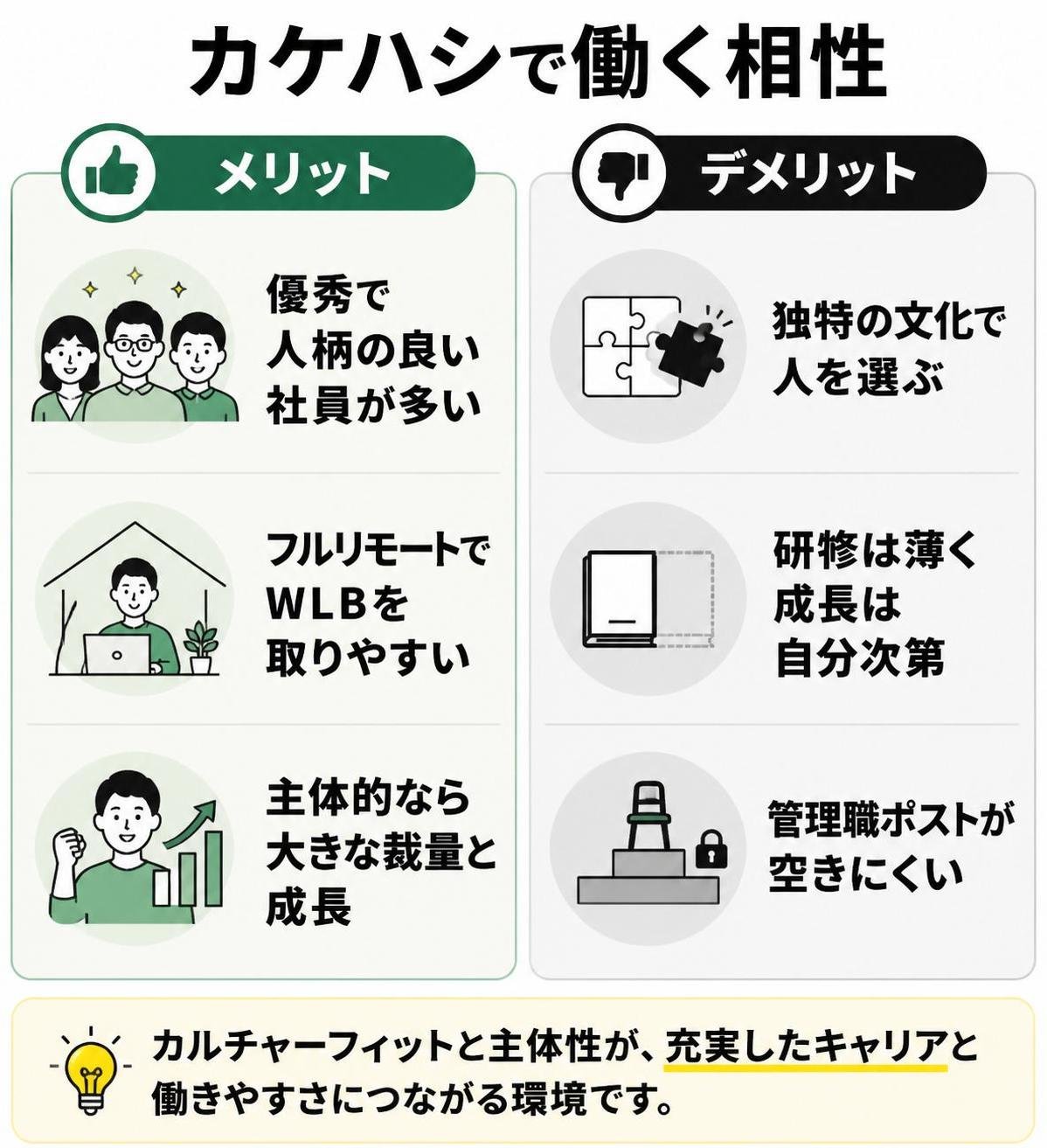 【メリデメ作成】カケハシで働く相性。メリット:優秀で人柄の良い社員が多い / フルリモートでWLBを取りやすい / 主体的なら大きな裁量と成長 // デメリット:独特の文化で人を選ぶ / 研修は薄く成長は自分次第 / 管理職ポストが空きにくい