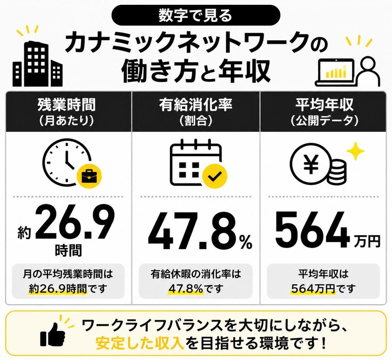 【比較表作成】数字で見るカナミックネットワークの働き方と年収。残業時間: 月あたり=約26.9時間 / 有給消化率: 割合=47.8% / 平均年収: 公開データ=564万円
