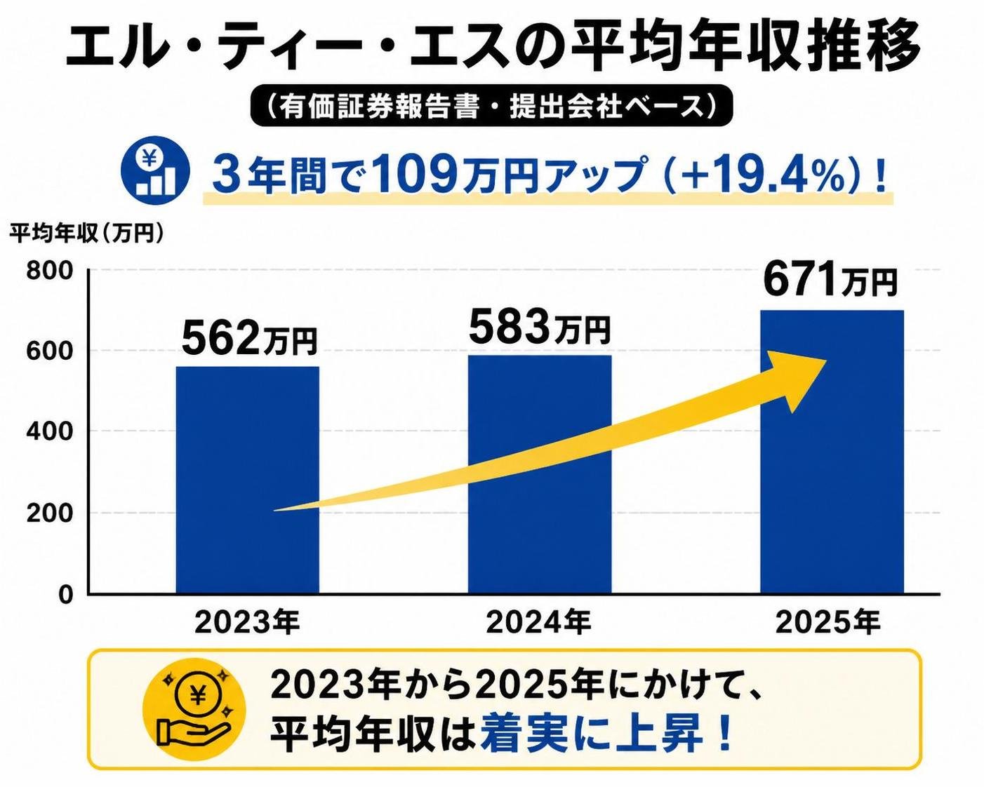 【縦棒作成】エル・ティー・エスの平均年収推移(有価証券報告書・提出会社ベース)。2023年:562万円 / 2024年:583万円 / 2025年:671万円