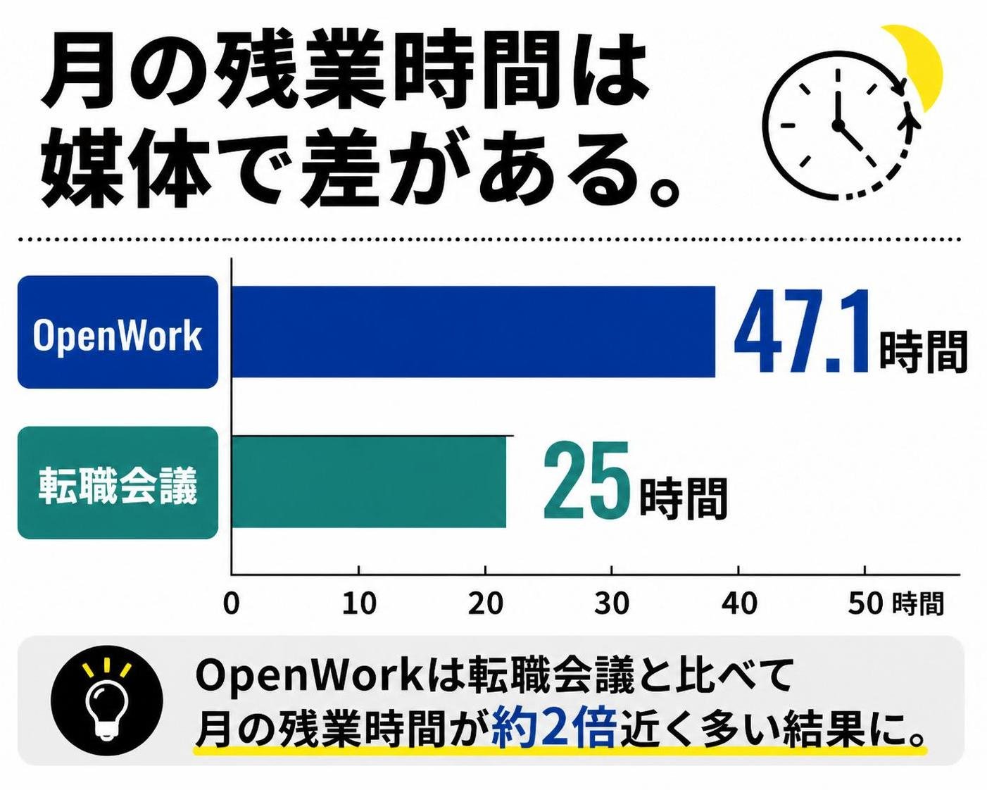 【横棒比較作成】月の残業時間は媒体で差がある。OpenWork:47.1時間 / 転職会議:25時間