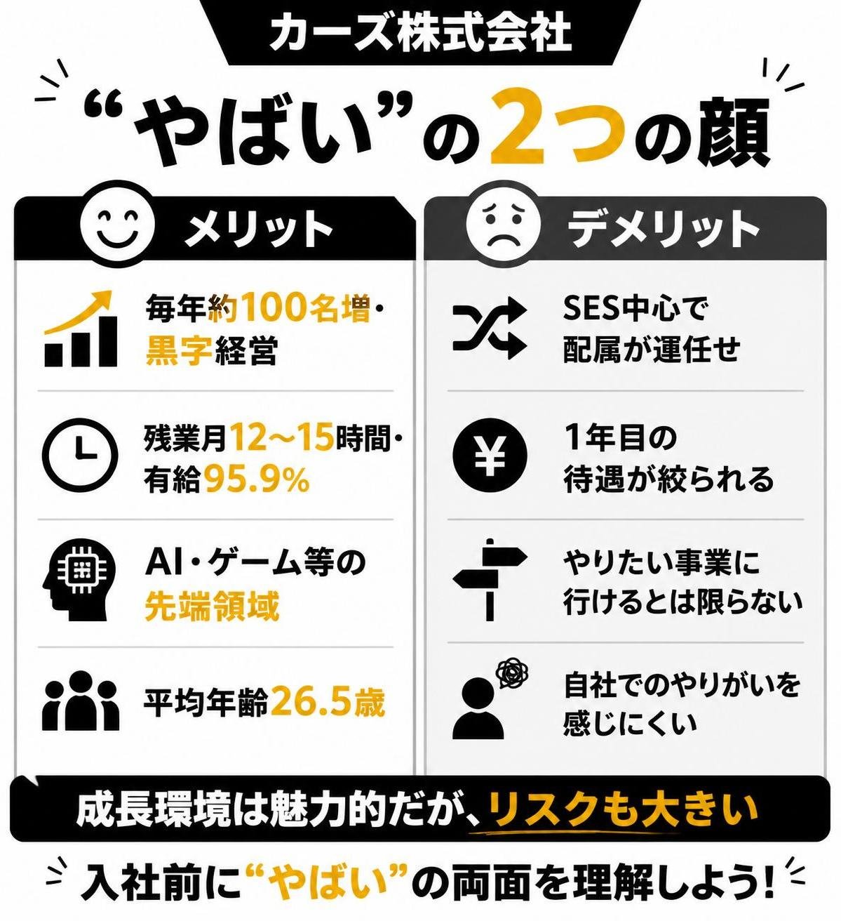【メリデメ作成】カーズ株式会社“やばい”の2つの顔。メリット:毎年約100名増・黒字経営 / 残業月12〜15時間・有給95.9% / AI・ゲーム等の先端領域 / 平均年齢26.5歳 // デメリット:SES中心で配属が運任せ / 1年目の待遇が絞られる / やりたい事業に行けるとは限らない / 自社でのやりがいを感じにくい