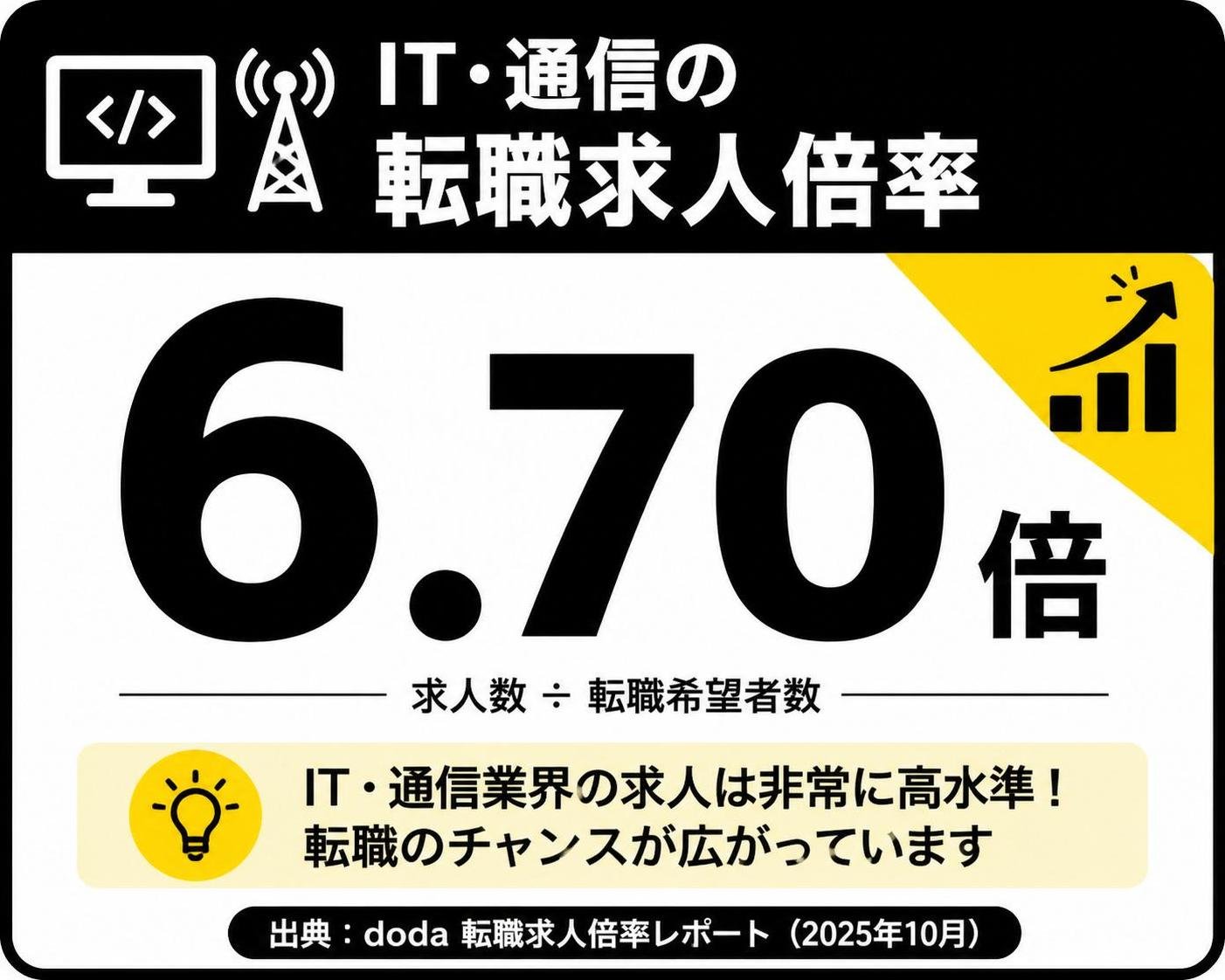 【数字カード作成】IT・通信の転職求人倍率（doda 2025年10月）。6.70倍