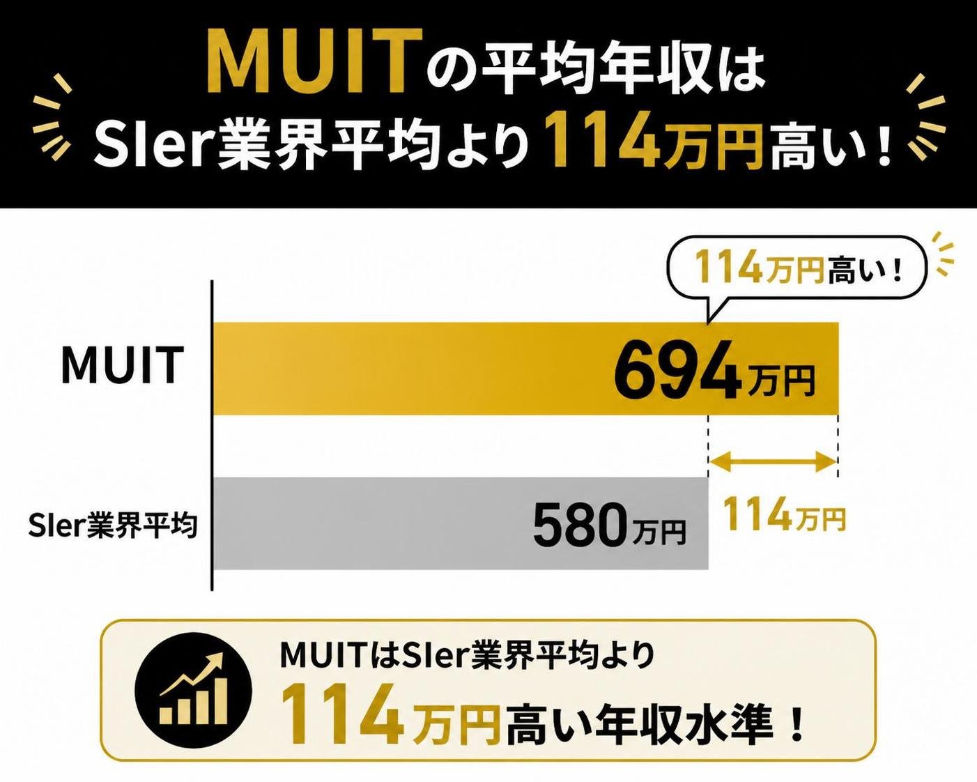 【横棒比較作成】MUIT平均年収はSIer業界平均より114万円高い。MUIT:694万円 / SIer業界平均:580万円。MUITを強調