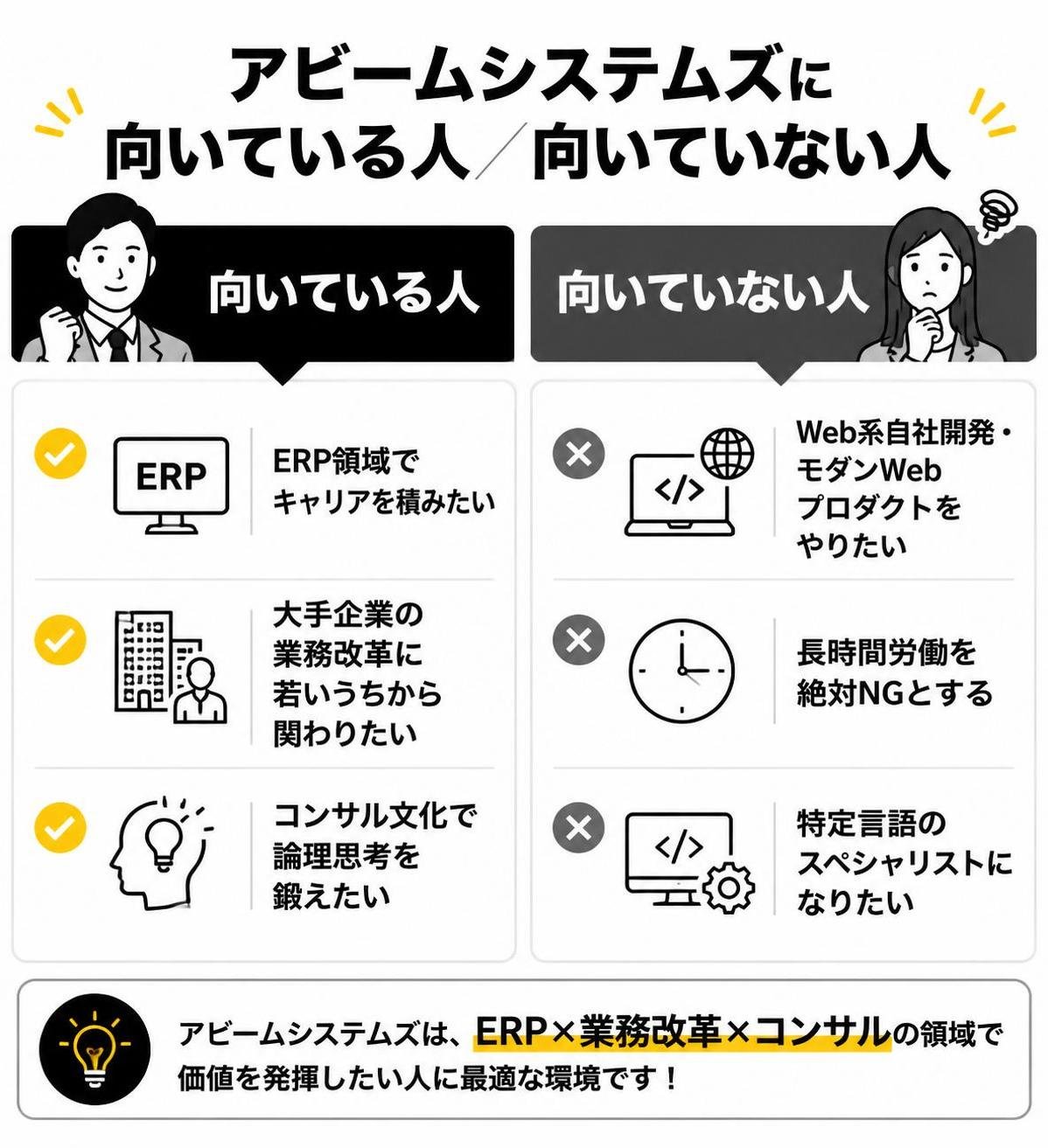 【メリデメ作成】アビームシステムズに向いている人/向いていない人。メリット:ERP領域でキャリアを積みたい / 大手企業の業務改革に若いうちから関わりたい / コンサル文化で論理思考を鍛えたい // デメリット:Web系自社開発・モダンWebプロダクトをやりたい / 長時間労働を絶対NGとする / 特定言語のスペシャリストになりたい