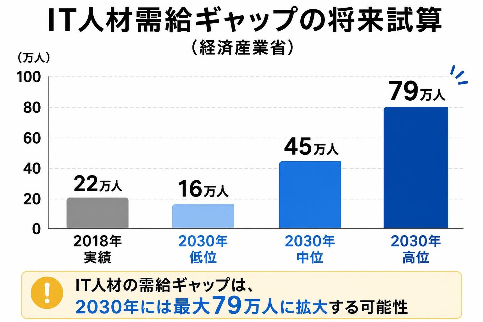 【縦棒作成】IT人材需給ギャップの将来試算（経済産業省）。2018年実績:22万人 / 2030年低位:16万人 / 2030年中位:45万人 / 2030年高位:79万人