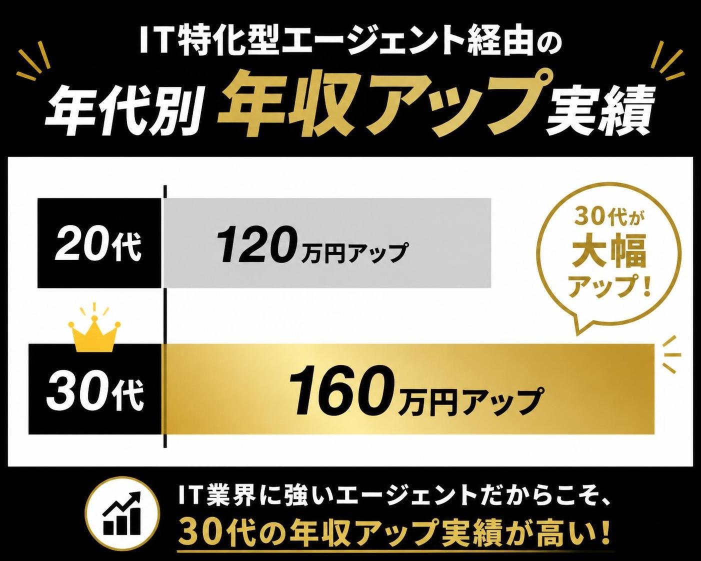 【横棒比較作成】IT特化型エージェント経由の年代別年収アップ実績。20代:120万円アップ / 30代:160万円アップ。30代を強調