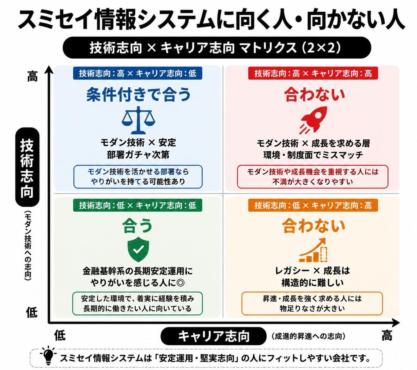 【マトリクス2×2作成】スミセイ情報システムが向く人・向かない人。軸=技術志向×キャリア志向。象限=高高:合わない(モダン技術×成長を求める層) / 高低:条件付き(モダン技術×安定/部署ガチャ次第) / 低高:合わない(レガシー×成長は構造的に難しい) / 低低:合う(金融基幹系の長期安定運用にやりがい)