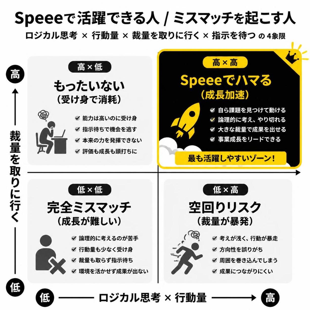 【マトリクス2×2作成】Speeeで活躍できる人 / ミスマッチを起こす人の4象限。軸=ロジカル思考×行動量×裁量を取りに行く×指示を待つ。象限=高高:Speeeでハマる(成長加速) / 高低:もったいない(受け身で消耗) / 低高:空回りリスク(裁量が暴発) / 低低:完全ミスマッチ。高高を強調