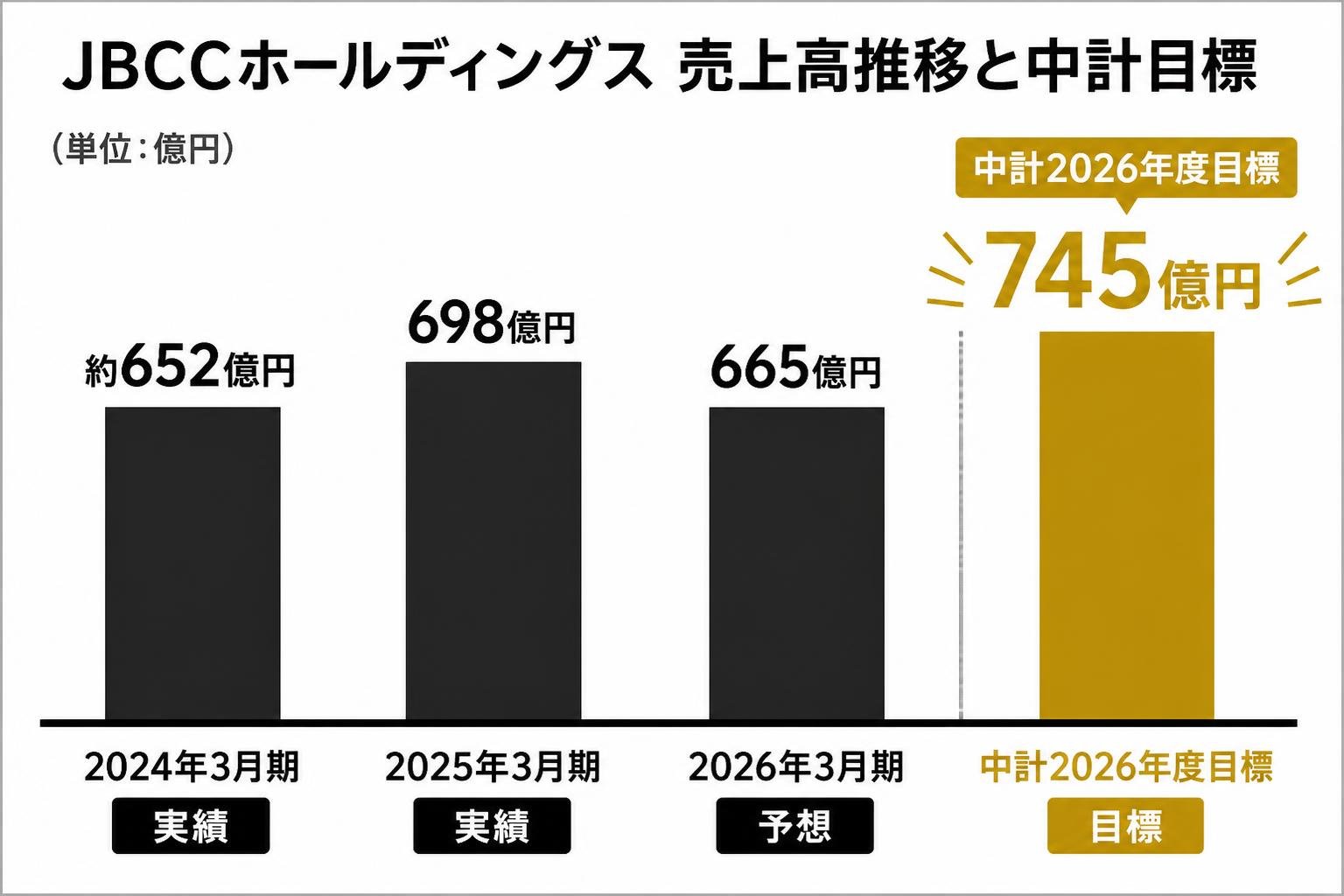 【縦棒作成】JBCCホールディングス売上高推移と中計目標。2024年3月期実績:約652億円 / 2025年3月期実績:698億円 / 2026年3月期予想:665億円 / 中計2026年度目標:745億円。中計2026年度目標を強調