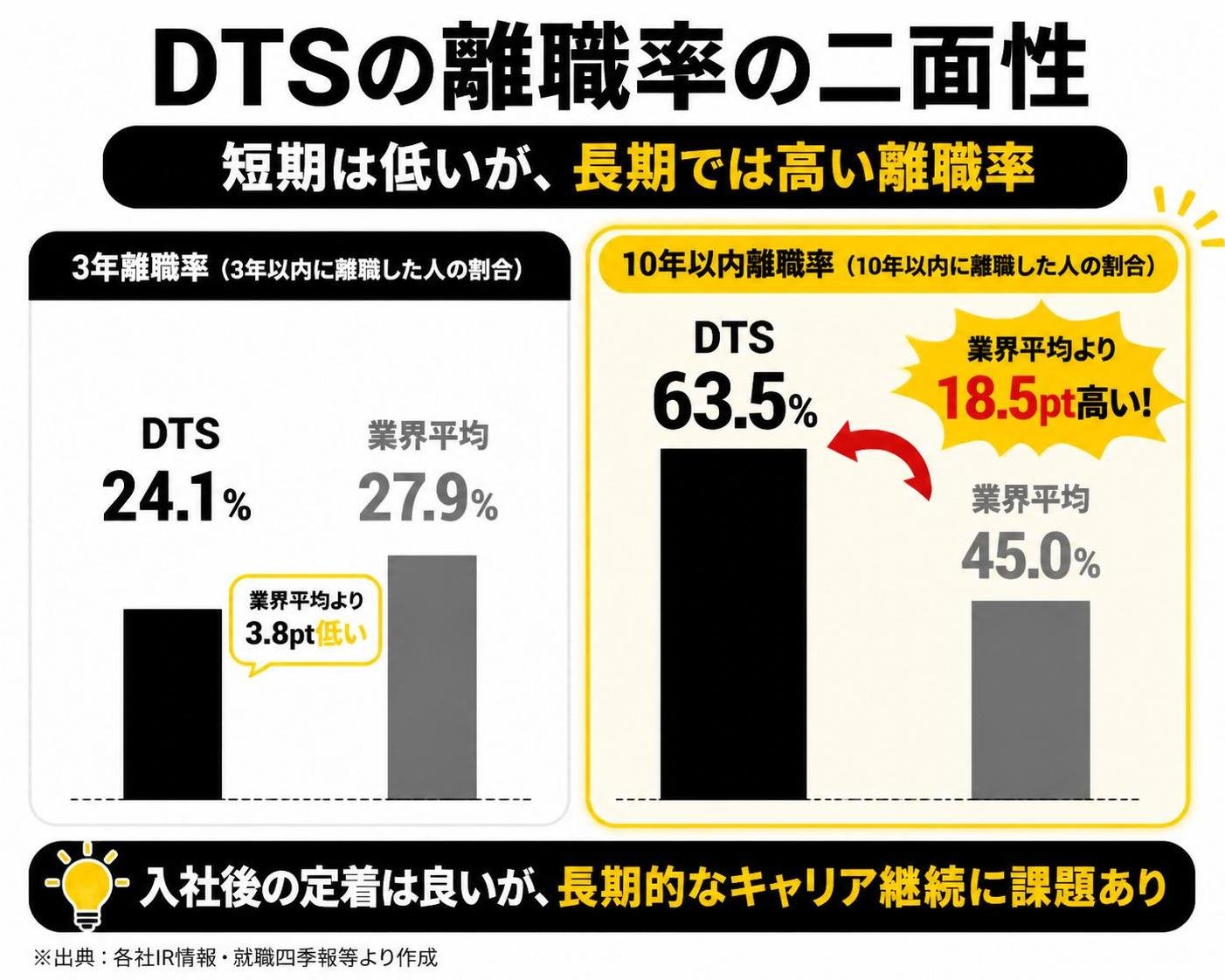 【縦棒作成】DTSの離職率の二面性。DTS3年離職:24.1% / 業界平均3年離職:27.9% / DTS10年以内離職:63.5% / 業界平均10年以内離職:45.0%。DTS10年以内離職を強調