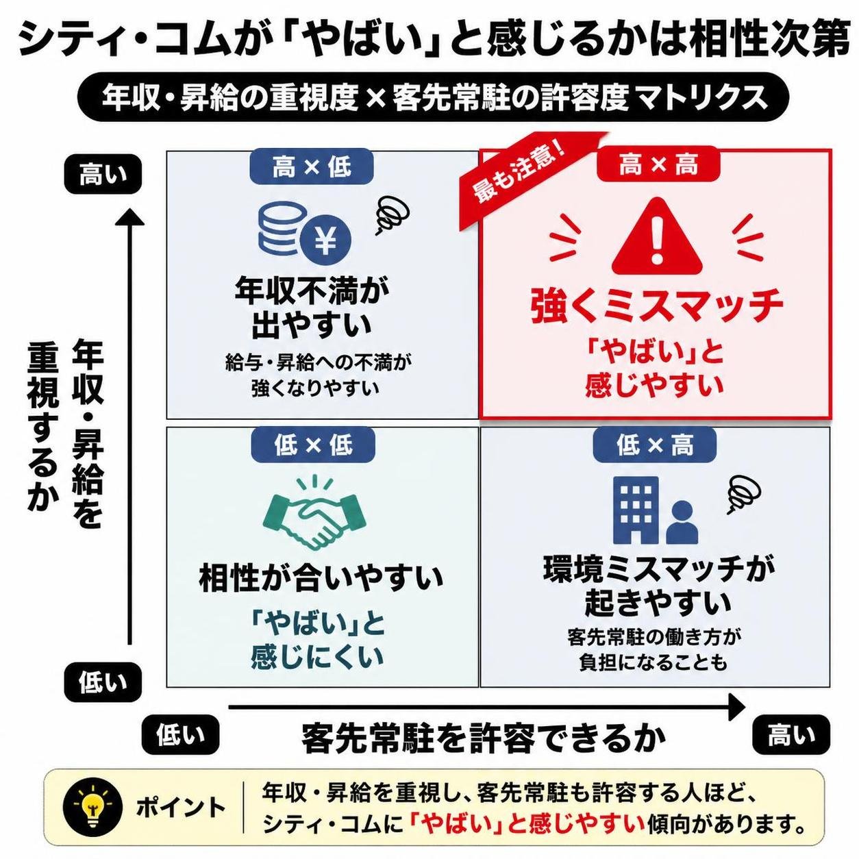 【マトリクス2×2作成】シティ・コムが「やばい」と感じるかは相性次第。軸=年収・昇給を重視するか×客先常駐を許容できるか。象限=高高:強くミスマッチ「やばいと感じやすい」 / 高低:年収不満が出やすい / 低高:環境ミスマッチが起きやすい / 低低:相性が合いやすい「やばいと感じにくい」。高高を強調