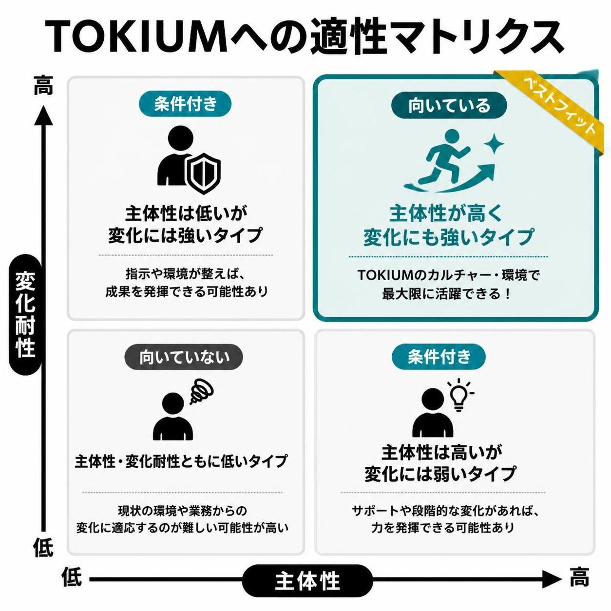 【マトリクス2×2作成】TOKIUMへの適性マトリクス。軸=主体性×変化耐性。象限=高高:向いている / 高低:条件付き / 低高:条件付き / 低低:向いていない。高高を強調