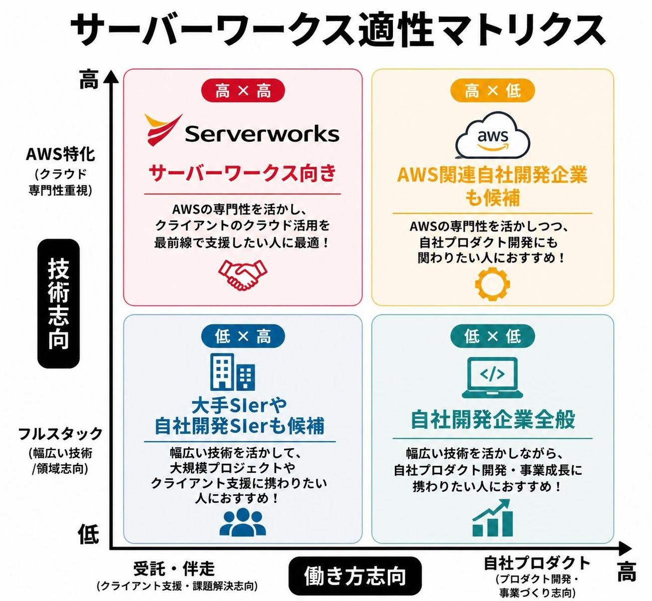 【マトリクス2×2作成】サーバーワークス適性マトリクス。軸=技術志向（AWS特化⇔フルスタック）×働き方志向（受託・伴走⇔自社プロダクト）。象限=高高:サーバーワークス向き / 高低:AWS関連自社開発企業も候補 / 低高:大手SIerや自社開発SIerも候補 / 低低:自社開発企業全般