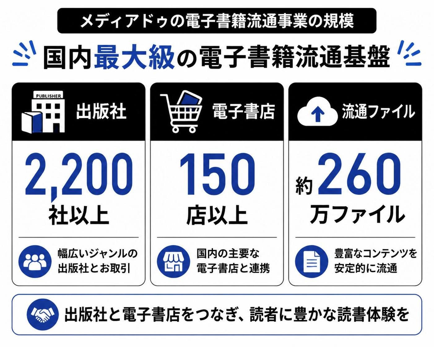 【数字カード作成】メディアドゥの電子書籍流通事業の規模。出版社2,200社以上 / 電子書店150店以上 / 流通ファイル約260万ファイル
