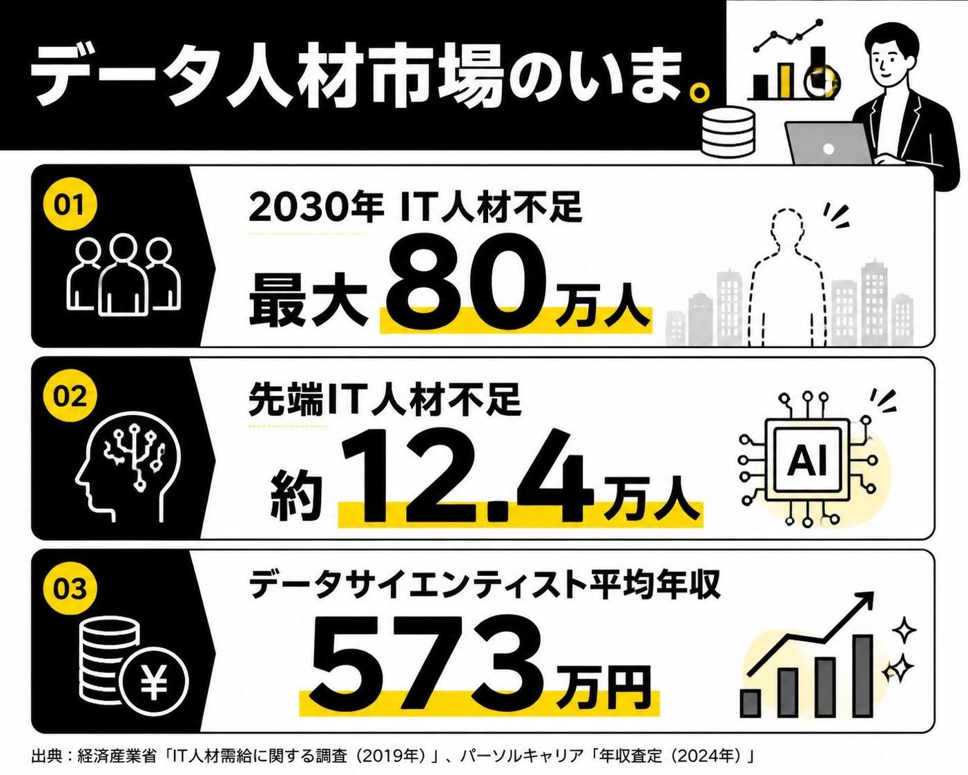 【数字カード作成】データ人材市場のいま。2030年IT人材不足:最大80万人 / 先端IT人材不足:約12.4万人 / データサイエンティスト平均年収:573万円