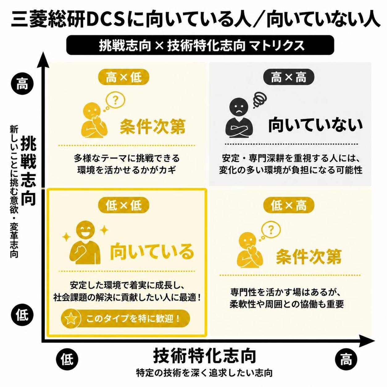 【マトリクス2×2作成】三菱総研DCSに向いている人/向いていない人。軸=挑戦志向×技術特化志向。象限=高高:向いていない / 高低:条件次第 / 低高:条件次第 / 低低:向いている。低低を強調