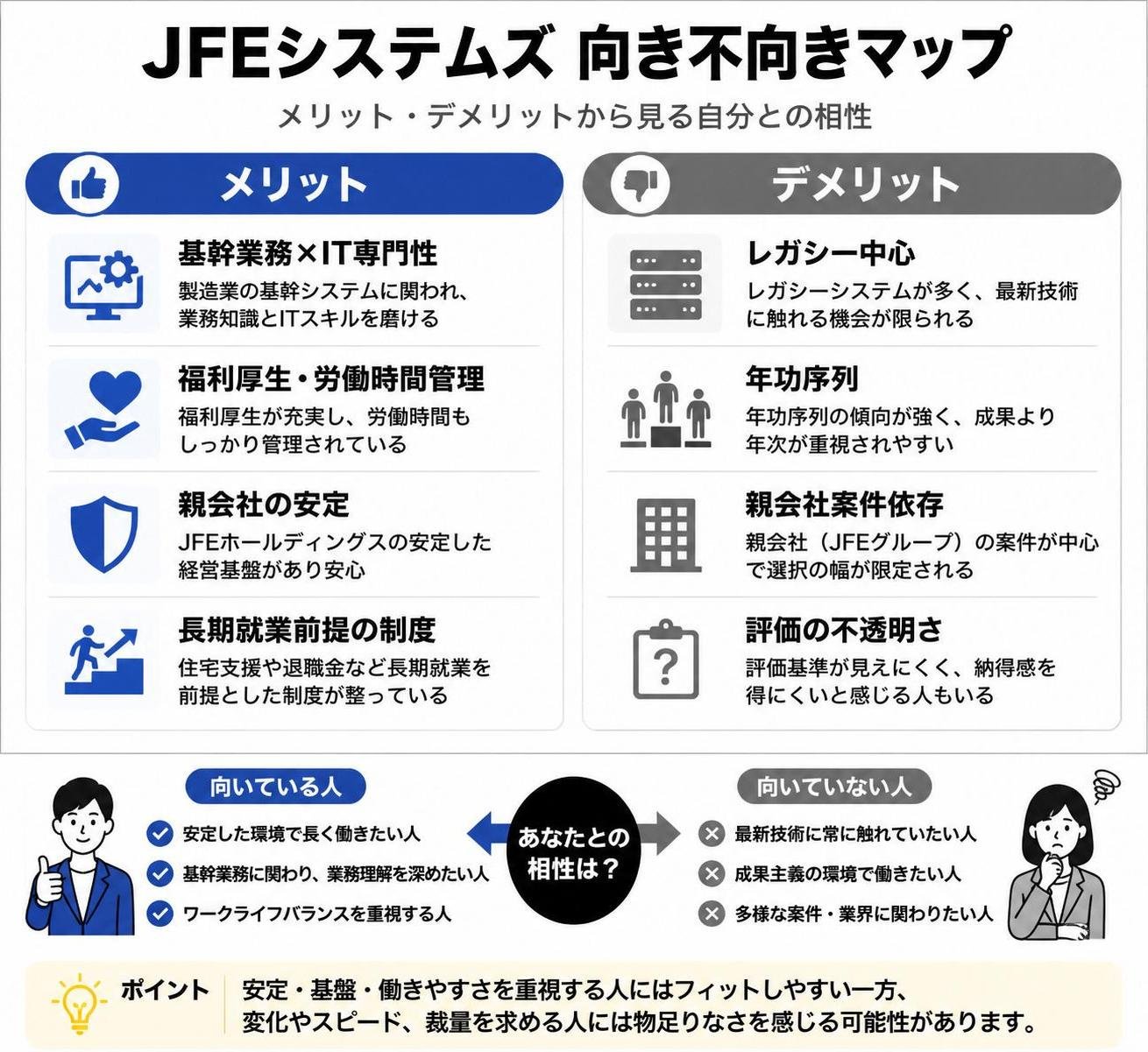 【メリデメ作成】JFEシステムズの向き不向きマップ。メリット:基幹業務×IT専門性 / 福利厚生・労働時間管理 / 親会社の安定 / 長期就業前提の制度 // デメリット:レガシー中心 / 年功序列 / 親会社案件依存 / 評価の不透明さ