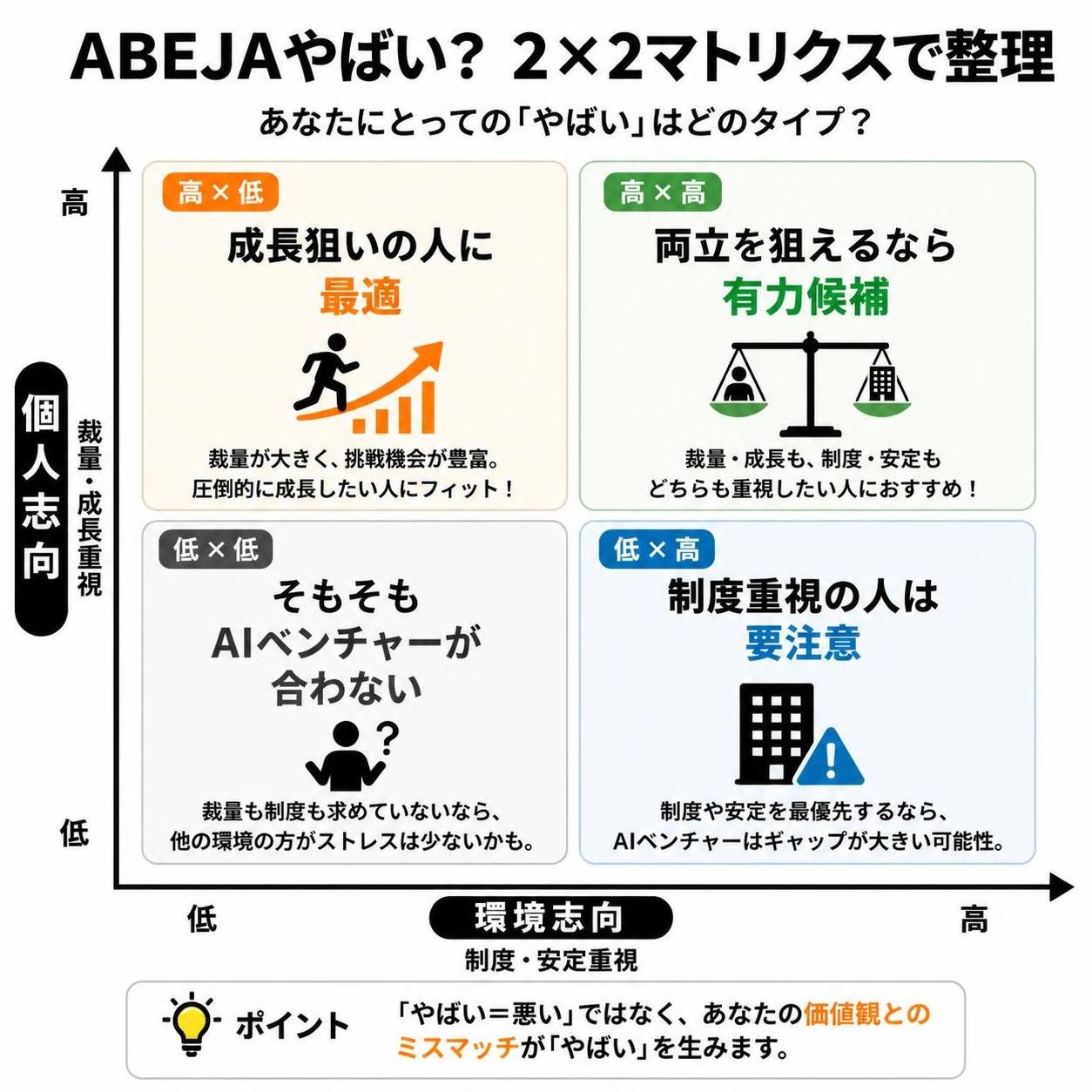 【マトリクス2×2作成】「ABEJAやばい」の2軸整理。軸=個人志向（裁量・成長重視）×環境志向（制度・安定重視）。象限=高高:両立を狙えるなら有力候補 / 高低:成長狙いの人に最適 / 低高:制度重視の人は要注意 / 低低:そもそもAIベンチャーが合わない