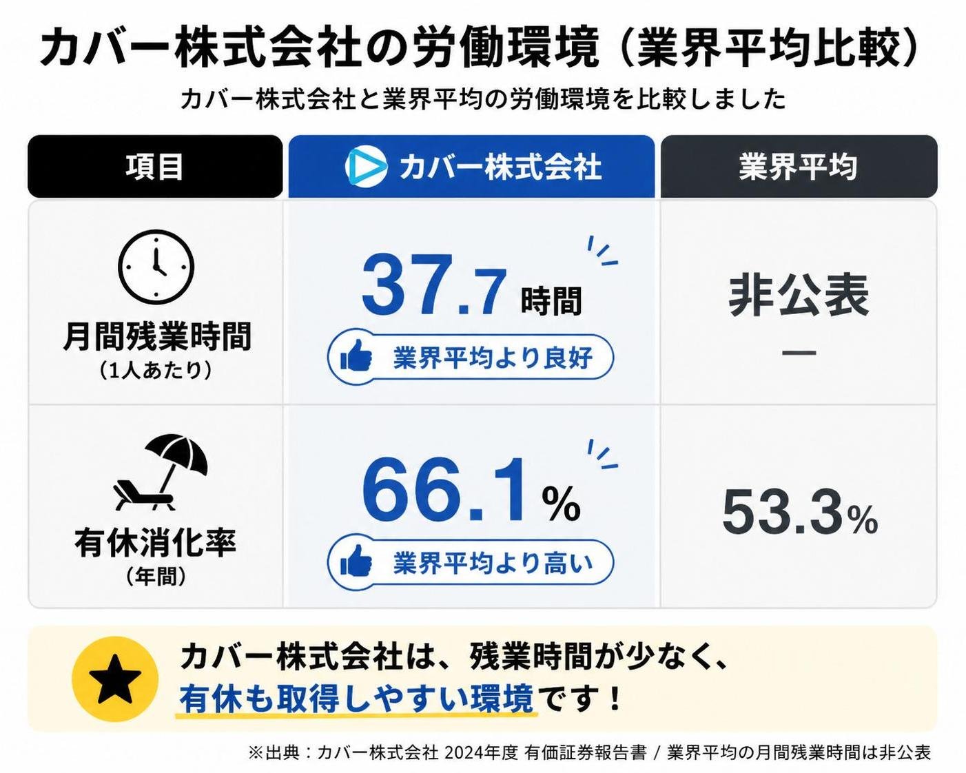 【比較表作成】カバー株式会社の労働環境（業界平均比較）。カバー: 月間残業=37.7時間, 有休消化率=66.1% / 業界平均: 月間残業=非公表, 有休消化率=53.3%