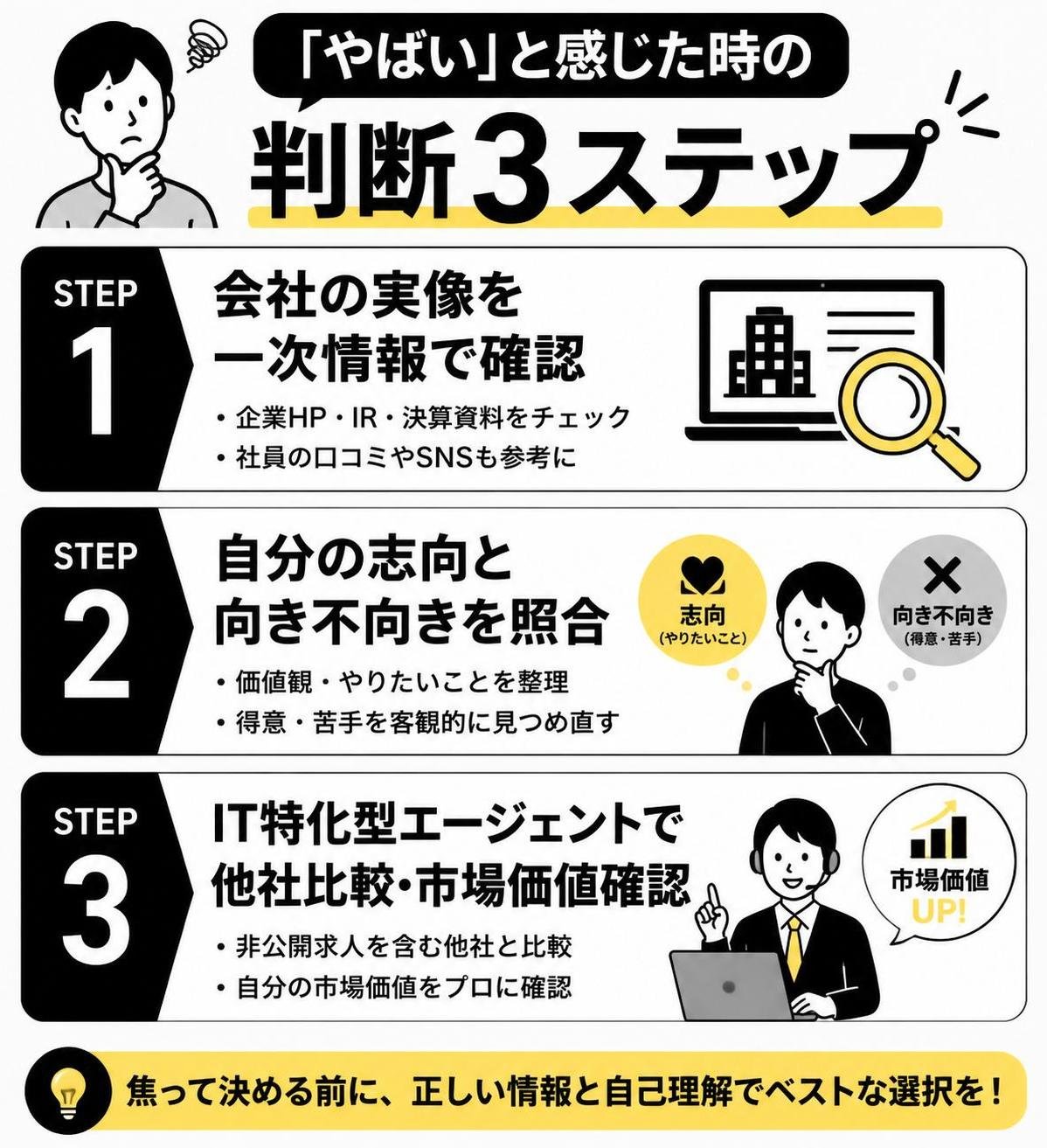 【ステップ作成】「やばい」と感じた時の判断3ステップ:会社の実像を一次情報で確認→自分の志向と向き不向きを照合→IT特化型エージェントで他社比較・市場価値確認