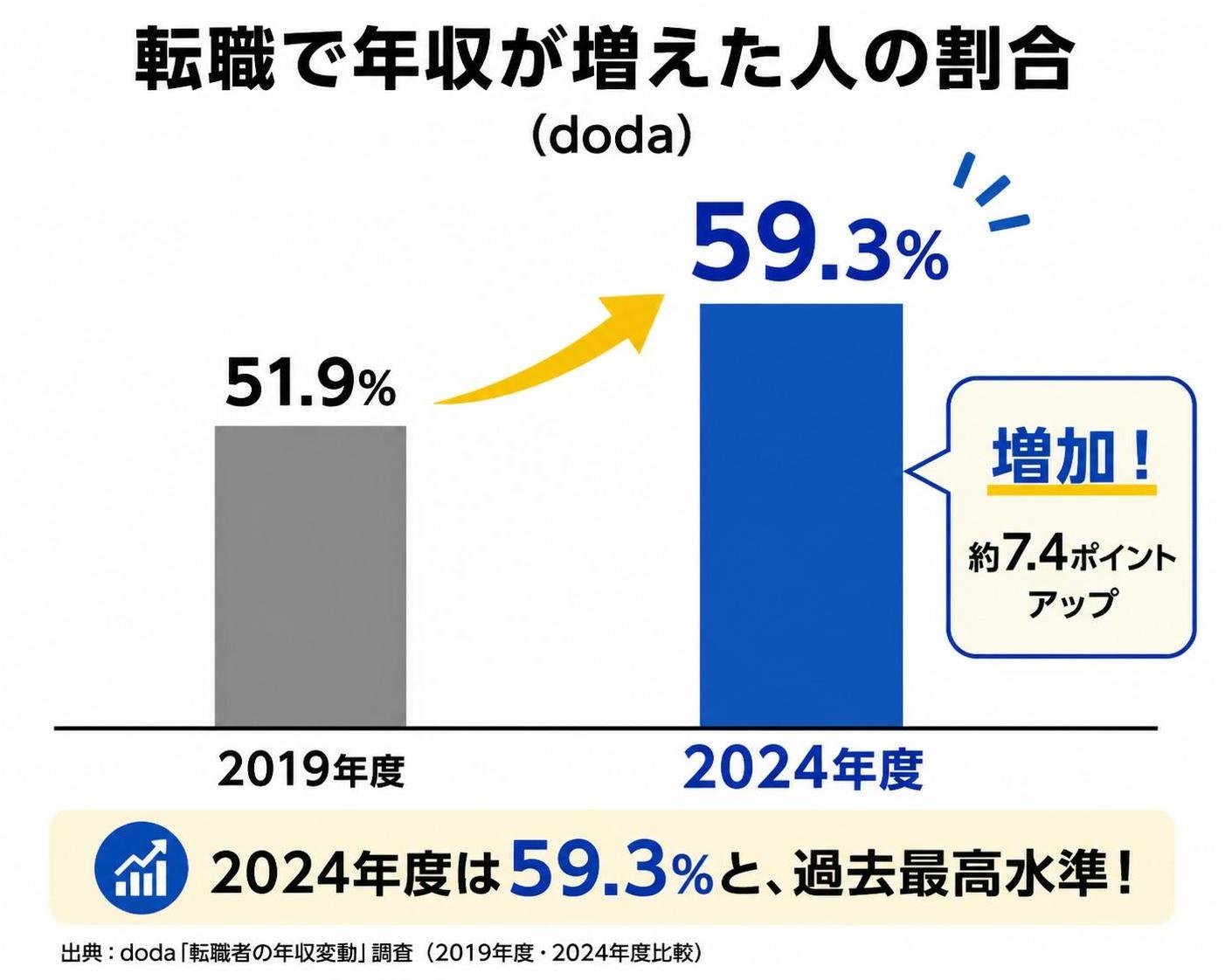 【縦棒作成】転職で年収が増えた人の割合(doda)。2019年度:51.9% / 2024年度:59.3%。2024年度を強調