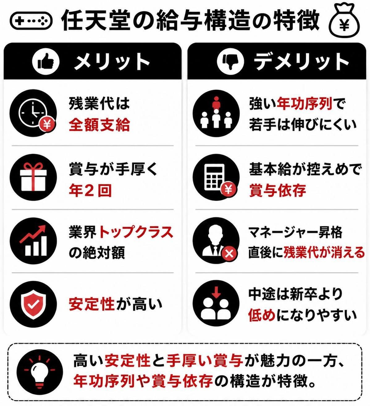【メリデメ作成】任天堂の給与構造の特徴。メリット:残業代は全額支給 / 賞与が手厚く年2回 / 業界トップクラスの絶対額 / 安定性が高い // デメリット:強い年功序列で若手は伸びにくい / 基本給が控えめで賞与依存 / マネージャー昇格直後に残業代が消える / 中途は新卒より低めになりやすい