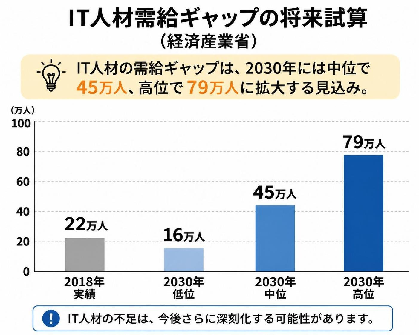 【縦棒作成】IT人材需給ギャップの将来試算(経済産業省)。2018年実績:22万人 / 2030年低位:16万人 / 2030年中位:45万人 / 2030年高位:79万人