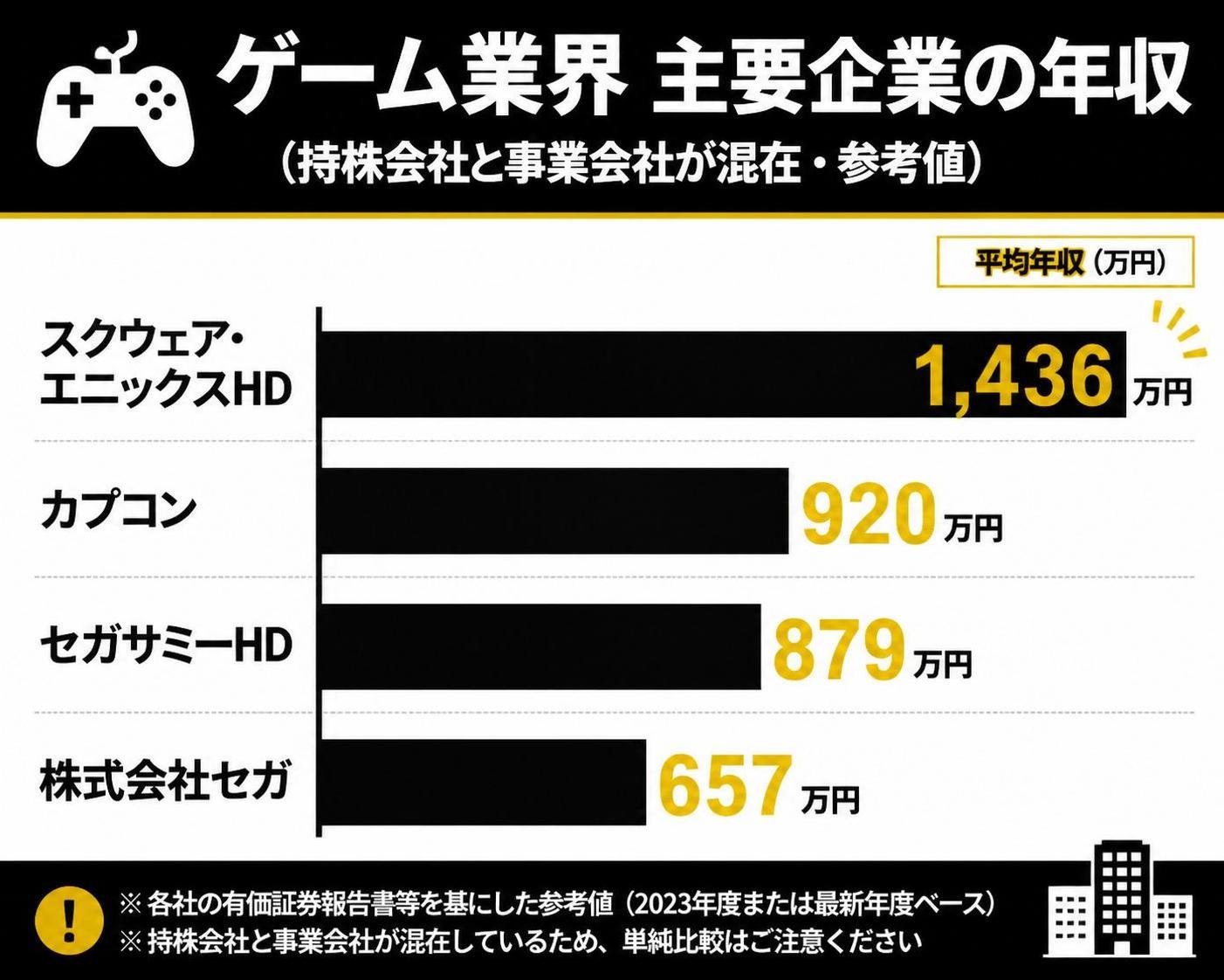 【横棒比較作成】ゲーム業界 主要企業の年収（持株会社と事業会社が混在・参考値）。スクウェア・エニックスHD:1436万円 / カプコン:920万円 / セガサミーHD:879万円 / 株式会社セガ:657万円。