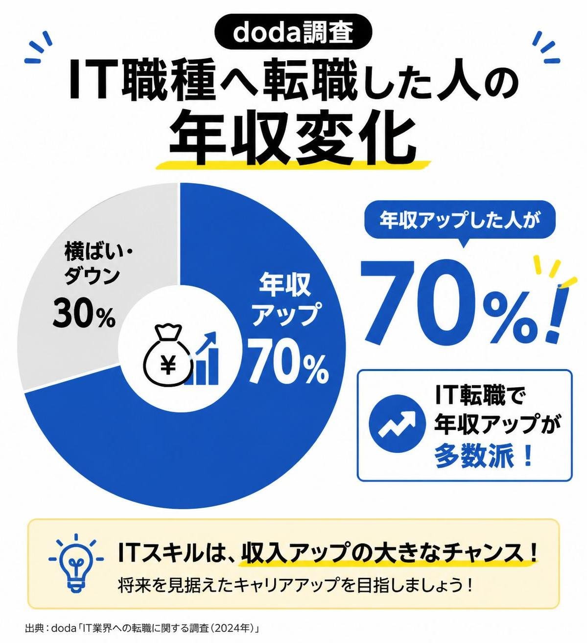 【ドーナツ作成】IT職種へ転職した人の年収変化（doda調査）。年収アップ:70% / 横ばい・ダウン:30%。年収アップを強調