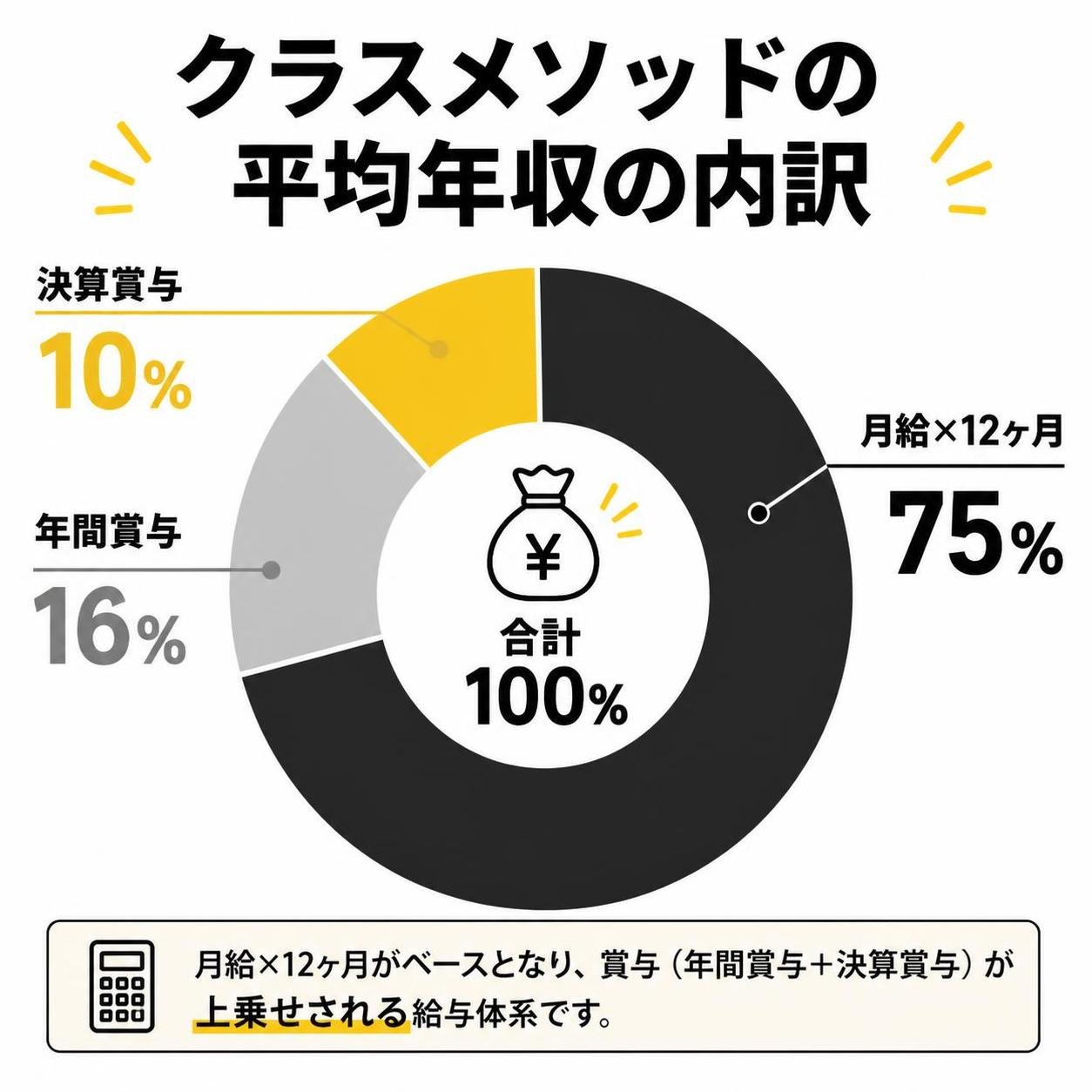 【ドーナツ作成】クラスメソッドの平均年収の内訳。月給×12ヶ月:75% / 年間賞与:16% / 決算賞与:10%