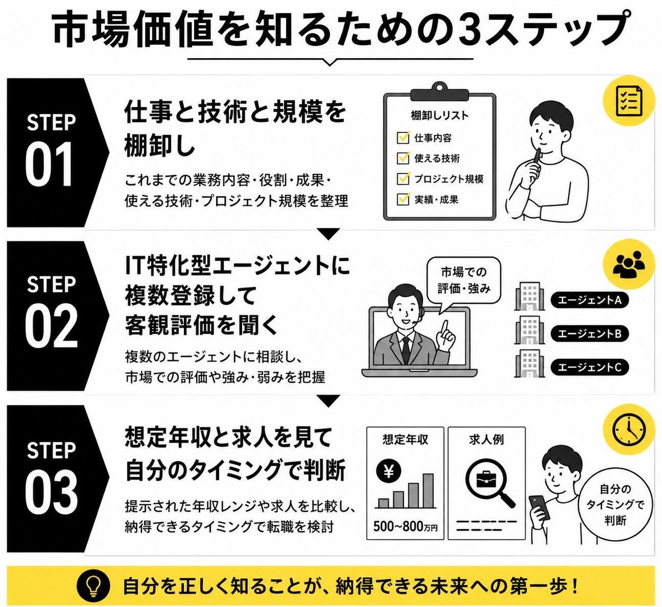 【ステップ作成】市場価値を知るための3ステップ:仕事と技術と規模を棚卸し→IT特化型エージェントに複数登録して客観評価を聞く→想定年収と求人を見て自分のタイミングで判断