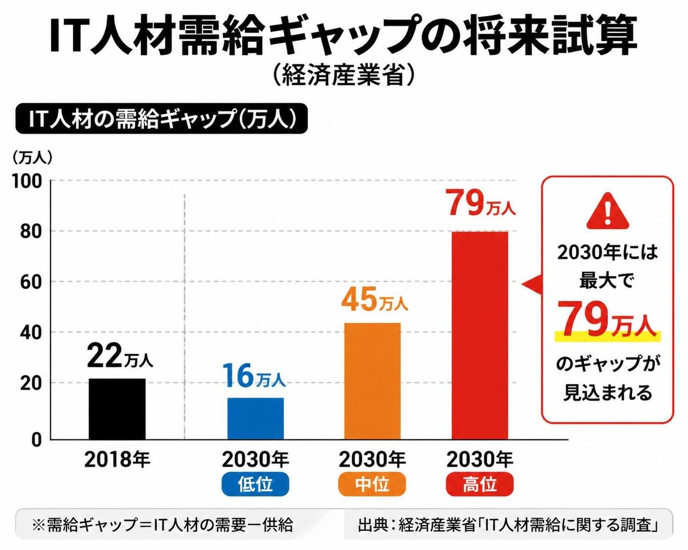 【縦棒作成】IT人材需給ギャップの将来試算（経済産業省）。2018年:22万人 / 2030年低位:16万人 / 2030年中位:45万人 / 2030年高位:79万人