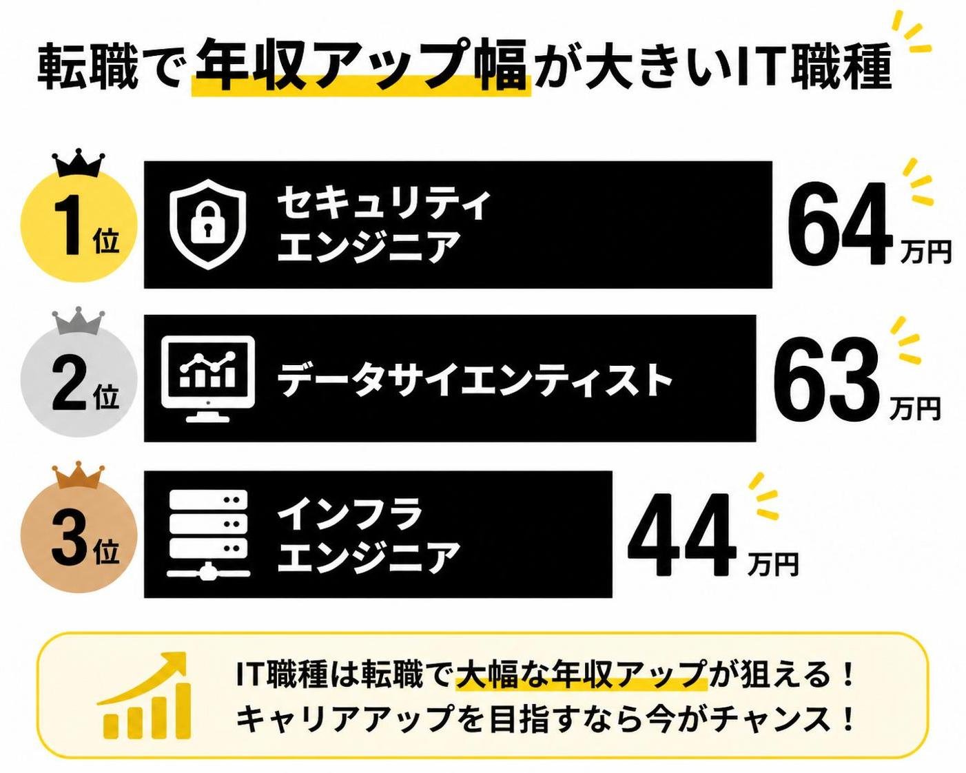 【横棒比較作成】転職で年収アップ幅が大きいIT職種(doダ)。セキュリティエンジニア:64万円 / データサイエンティスト:63万円 / インフラエンジニア:44万円