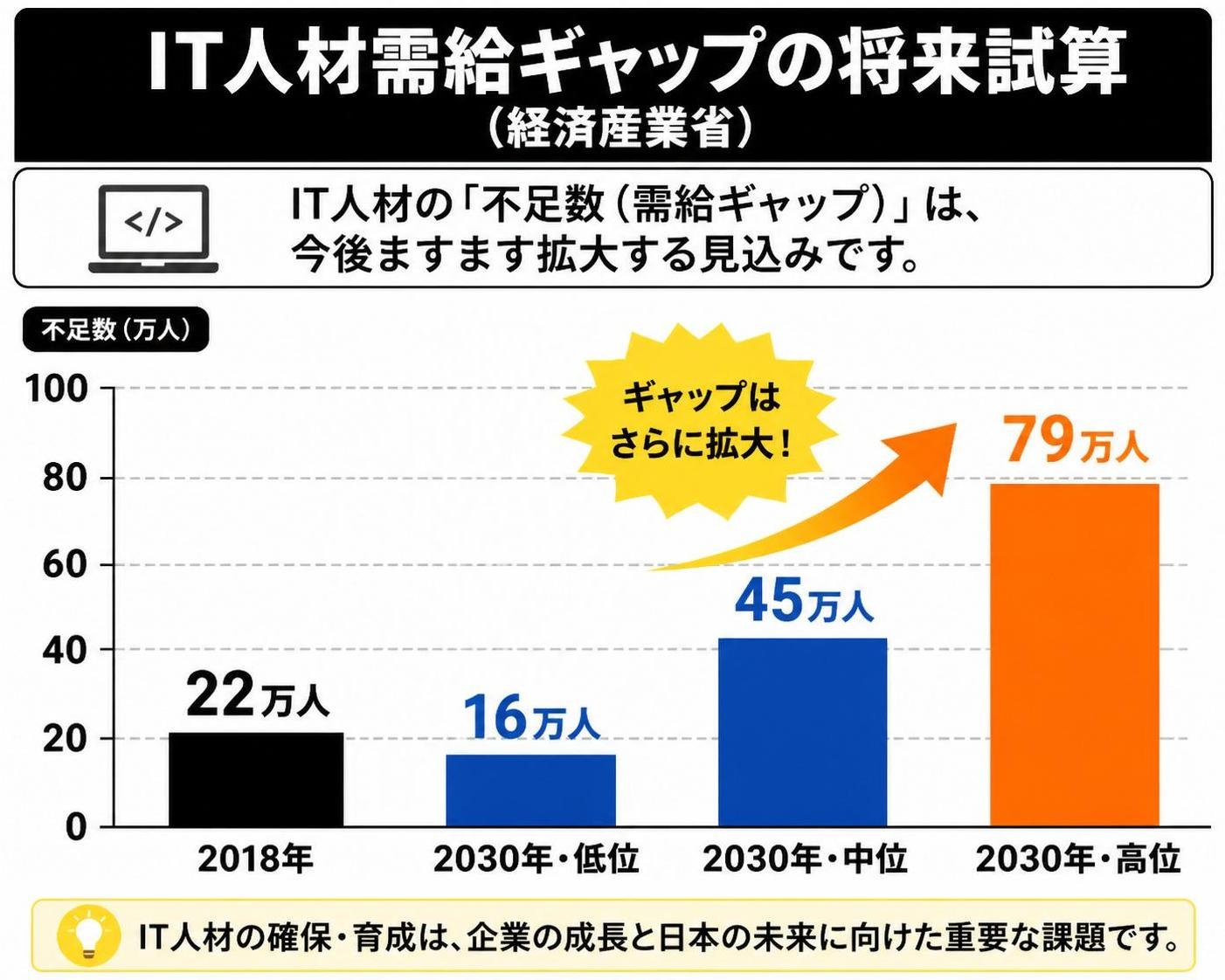 【縦棒作成】IT人材需給ギャップの将来試算（経済産業省）。2018年:22万人 / 2030年・低位:16万人 / 2030年・中位:45万人 / 2030年・高位:79万人