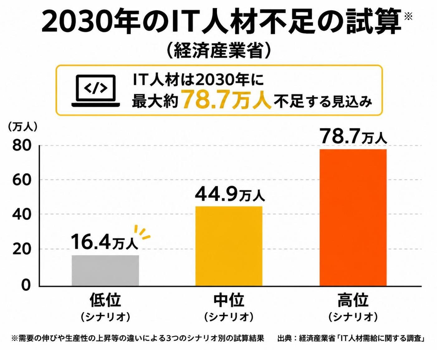 【縦棒作成】2030年のIT人材不足の試算（経済産業省）。低位:16.4万人 / 中位:44.9万人 / 高位:78.7万人