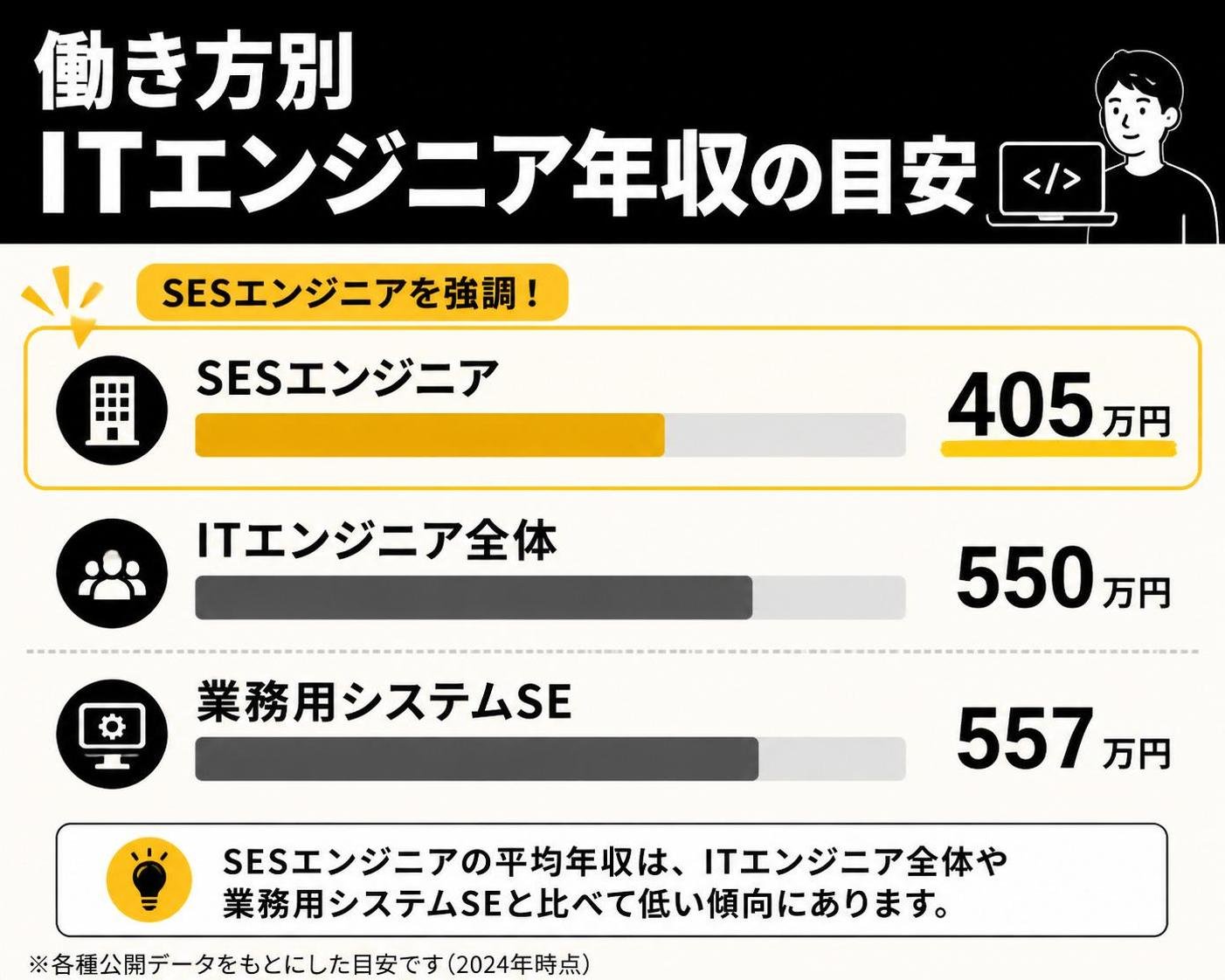 【横棒比較作成】働き方別ITエンジニア年収の目安。SESエンジニア:405万円 / ITエンジニア全体:550万円 / 業務用システムSE:557万円。SESエンジニアを強調