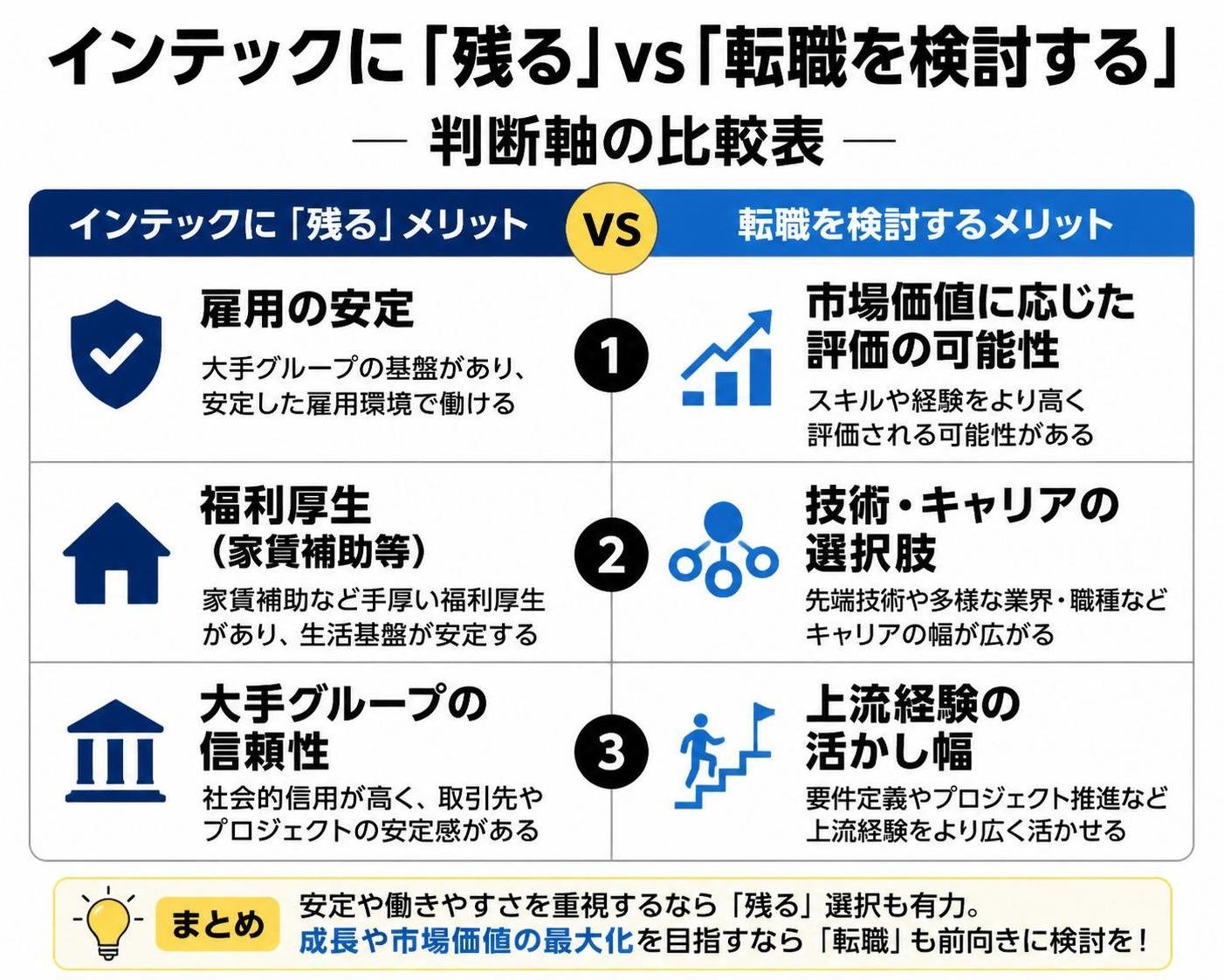 【比較表作成】インテックに「残る」と「転職を検討する」の判断軸。残るメリット: 雇用の安定, 福利厚生（家賃補助等）, 大手グループの信頼性 / 転職を検討するメリット: 市場価値に応じた評価の可能性, 技術・キャリアの選択肢, 上流経験の活かし幅