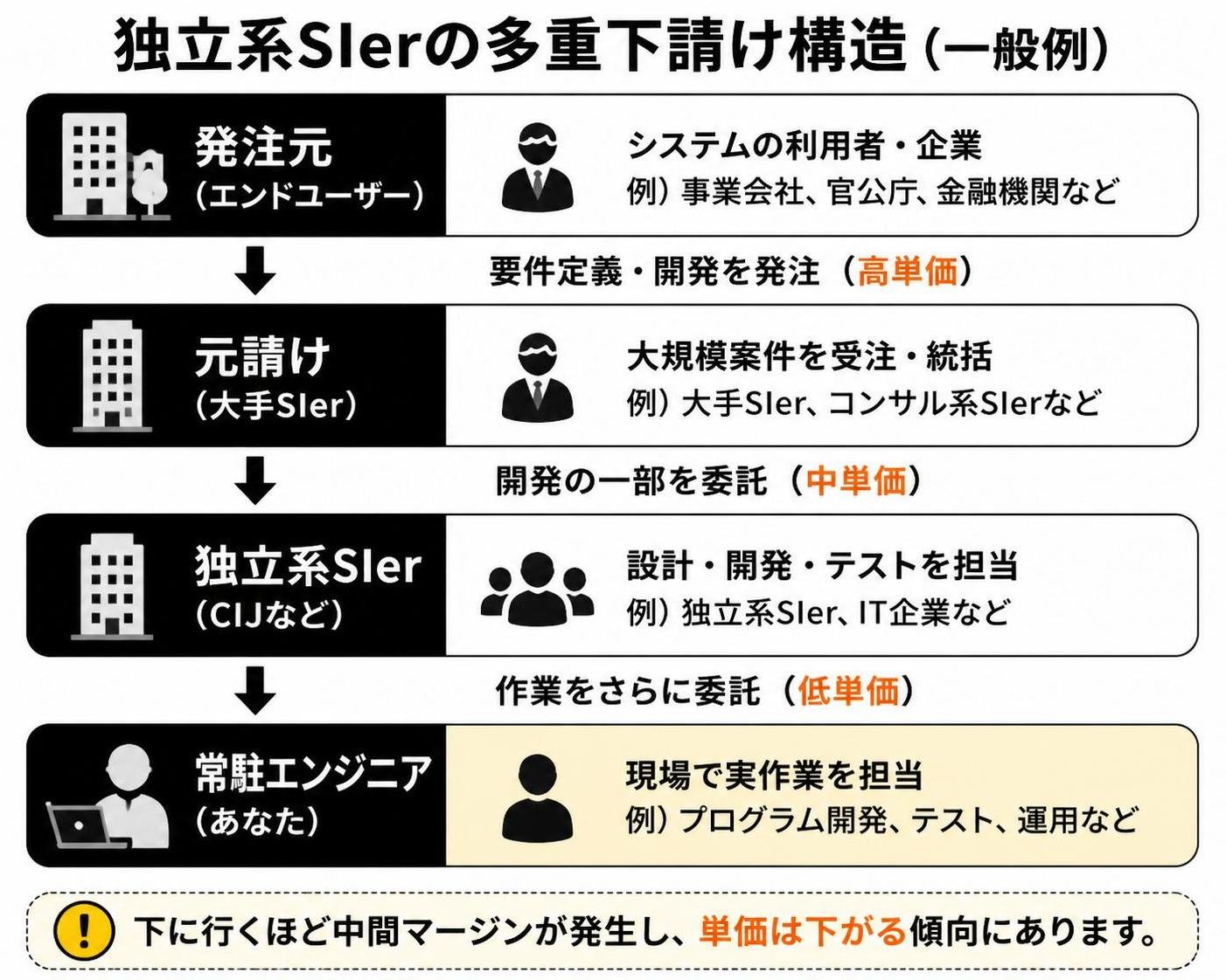 【ステップ作成】独立系SIerの多重下請け構造(一般例):発注元(エンドユーザー)→元請け(大手SIer)→独立系SIer(CIJなど)→常駐エンジニア(あなた)