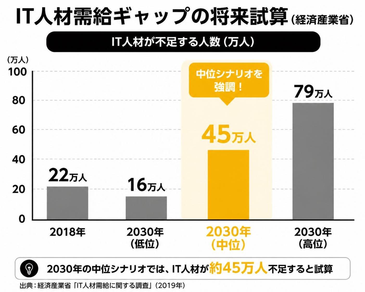 【縦棒作成】IT人材需給ギャップの将来試算（経済産業省）。2018年:22万人 / 2030年低位:16万人 / 2030年中位:45万人 / 2030年高位:79万人。2030年中位を強調