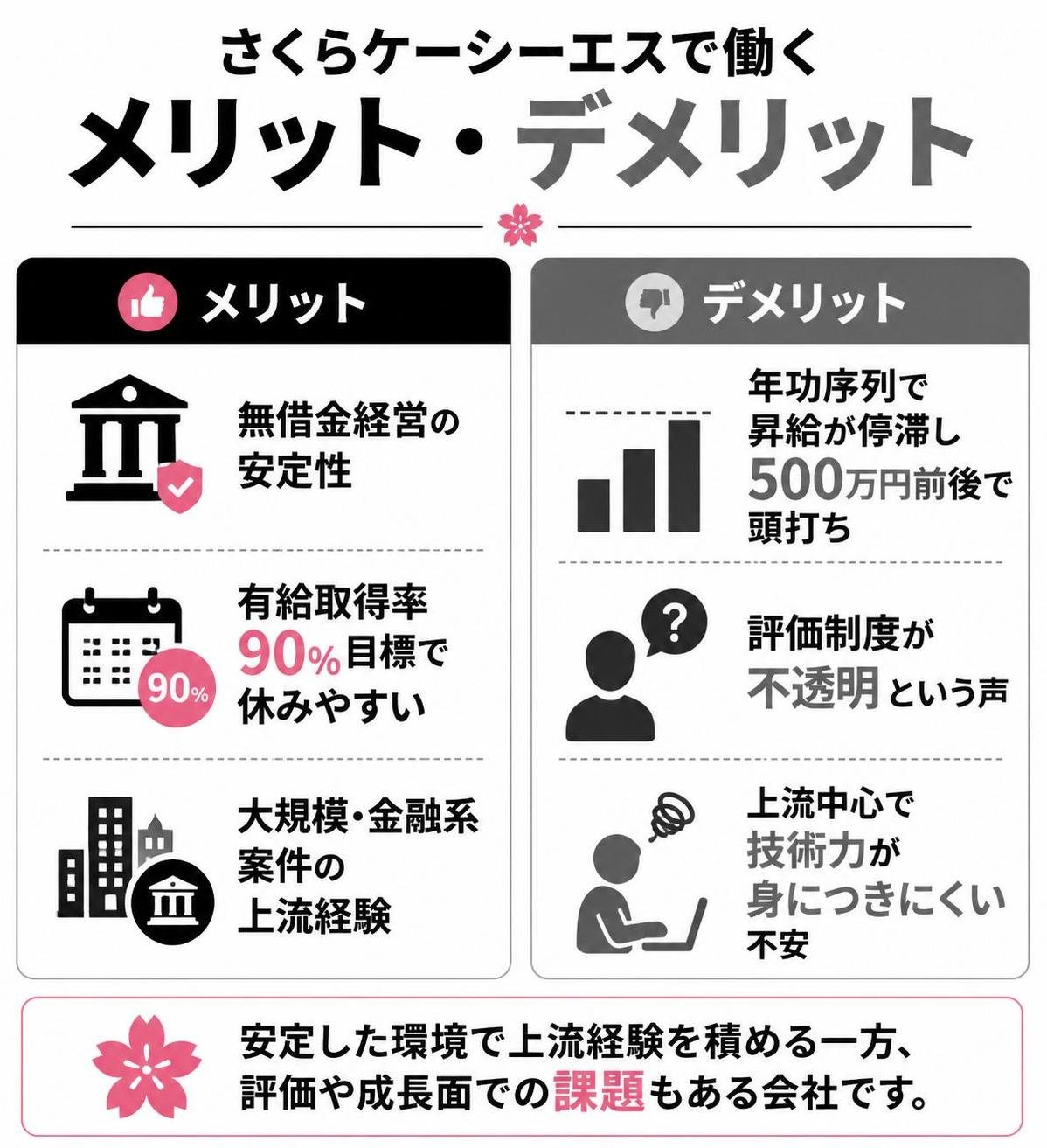 【メリデメ作成】さくらケーシーエスで働くメリット・デメリット。メリット:無借金経営の安定性 / 有給取得率90%目標で休みやすい / 大規模・金融系案件の上流経験 // デメリット:年功序列で昇給が停滞し500万円前後で頭打ち / 評価制度が不透明という声 / 上流中心で技術力が身につきにくい不安