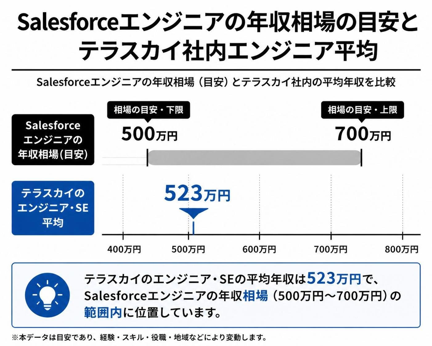 【横棒比較作成】Salesforceエンジニアの年収相場の目安とテラスカイ社内エンジニア平均。相場の目安・下限:500万円 / 相場の目安・上限:700万円 / テラスカイのエンジニア・SE平均:523万円