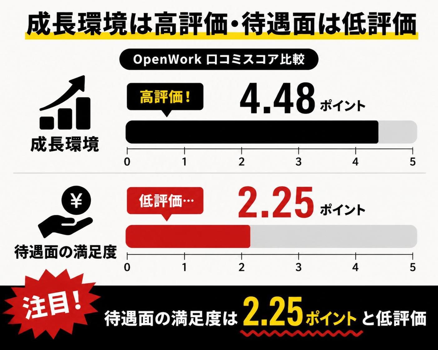 【横棒比較作成】成長環境は高評価・待遇面は低評価（OpenWork口コミスコア）。成長環境:4.48ポイント / 待遇面の満足度:2.25ポイント。待遇面の満足度を強調