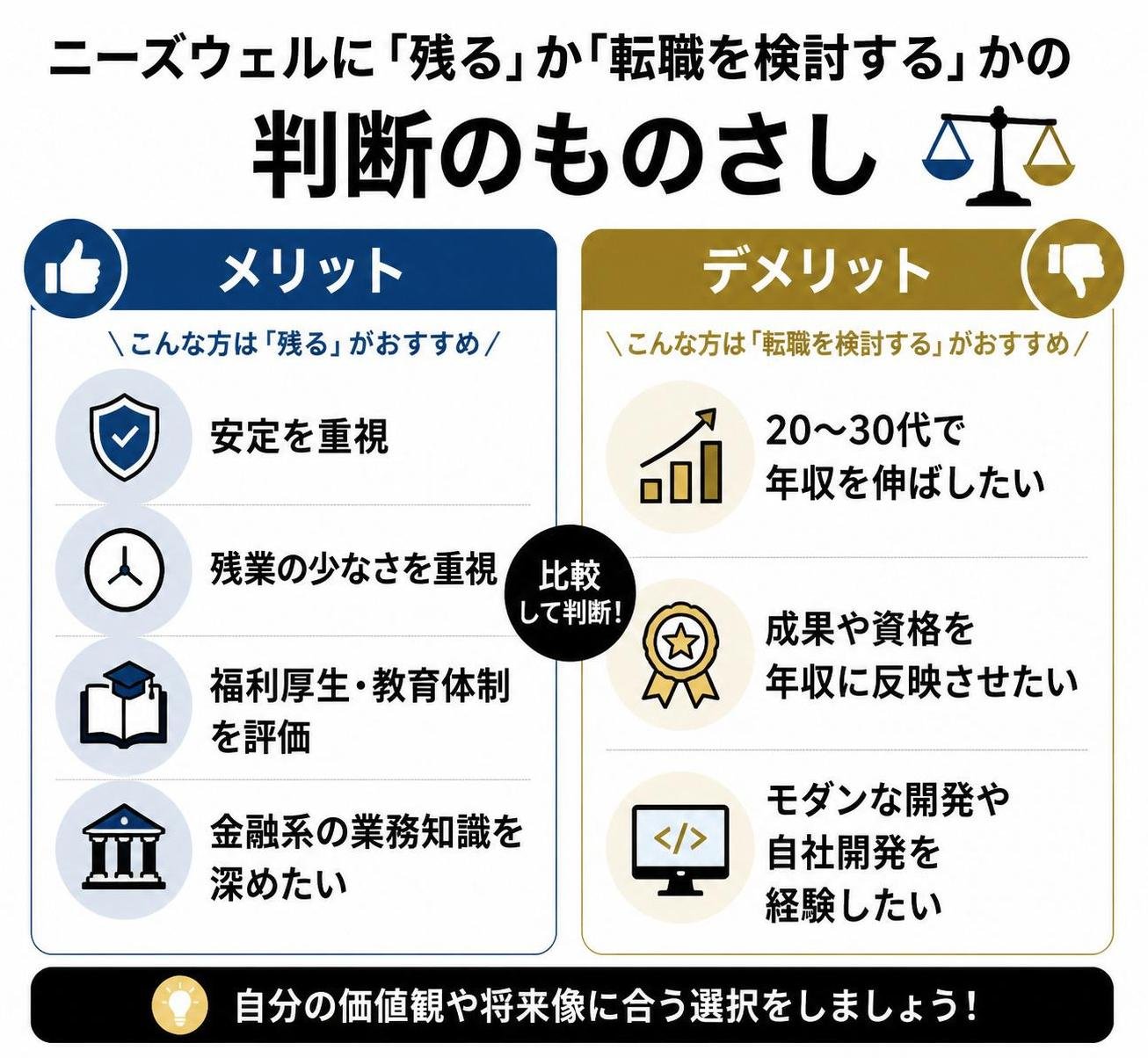 【メリデメ作成】ニーズウェルに「残る」か「転職を検討する」かの判断のものさし。メリット:安定を重視 / 残業の少なさを重視 / 福利厚生・教育体制を評価 / 金融系の業務知識を深めたい // デメリット:20〜30代で年収を伸ばしたい / 成果や資格を年収に反映させたい / モダンな開発や自社開発を経験したい