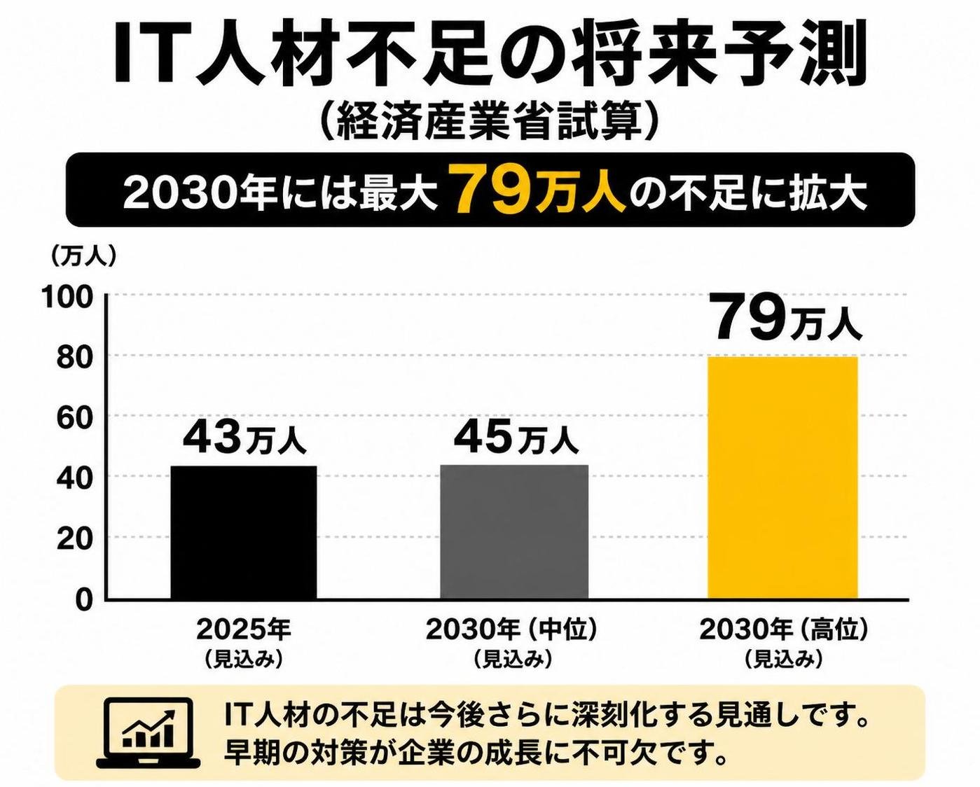 【縦棒作成】IT人材不足の将来予測（経済産業省試算）。2025年:43万人 / 2030年中位:45万人 / 2030年高位:79万人