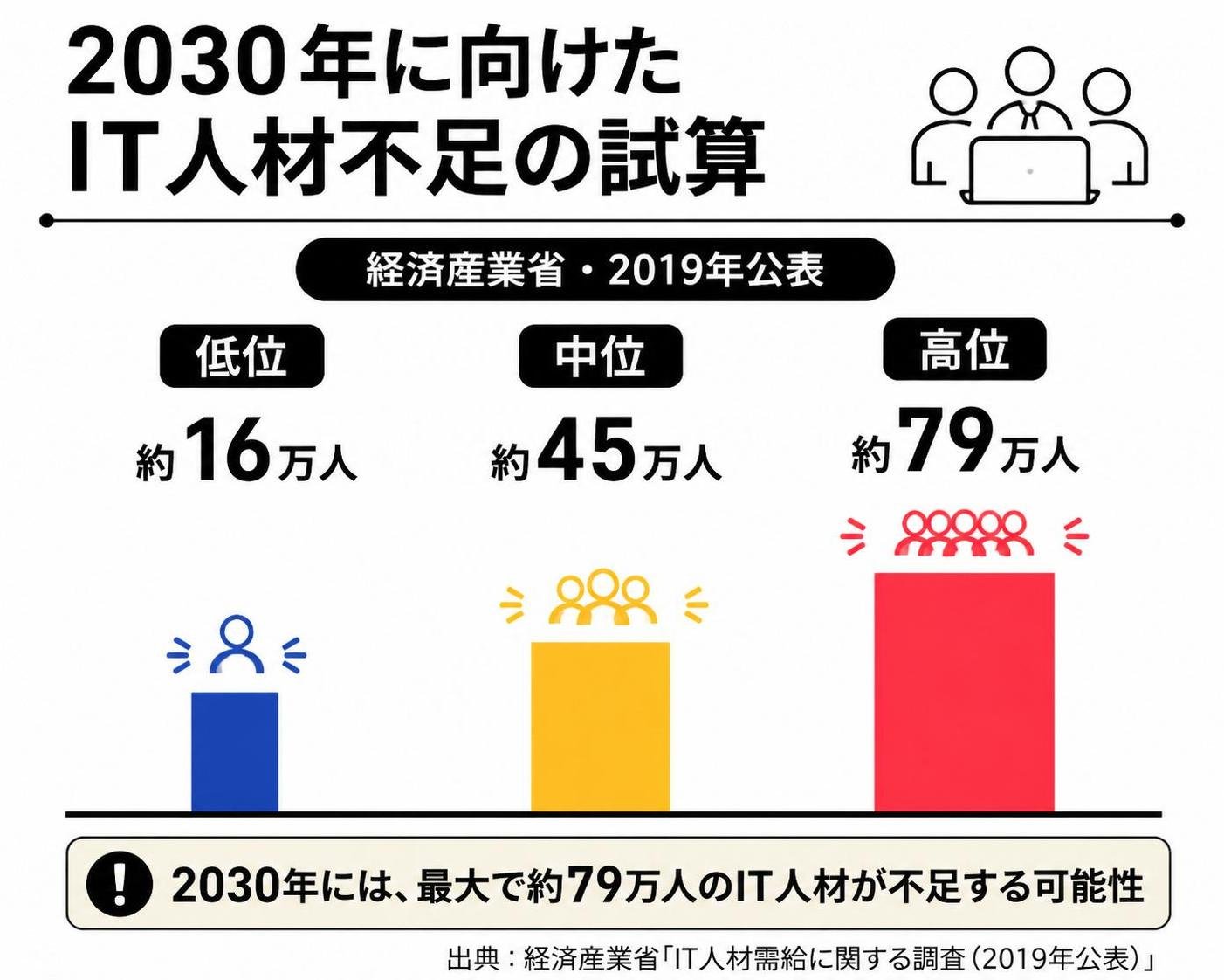 【縦棒作成】2030年に向けたIT人材不足の試算(経済産業省・2019年公表)。低位:約16万人 / 中位:約45万人 / 高位:約79万人