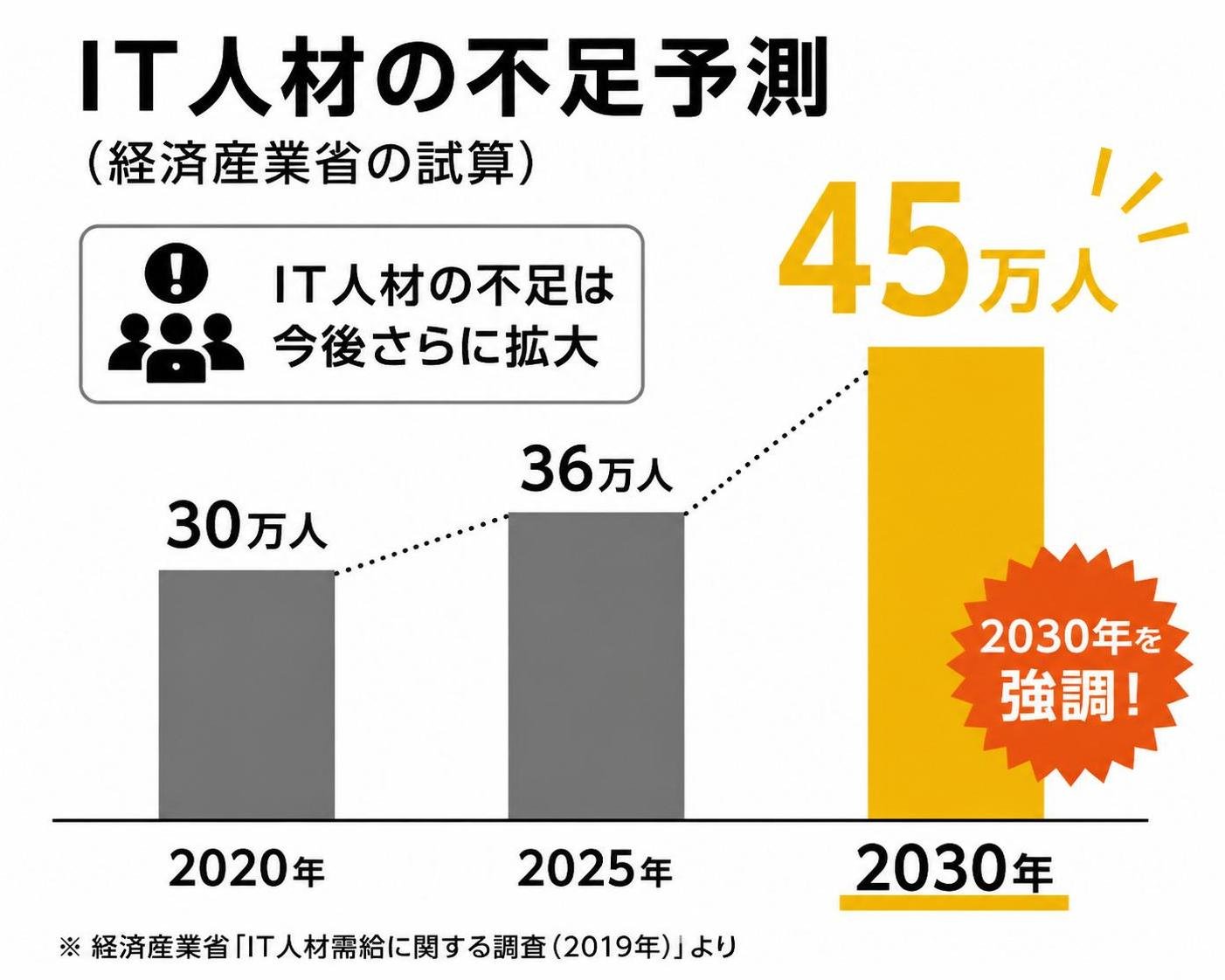 【縦棒作成】IT人材の不足予測(経済産業省の試算)。2020年:30万人 / 2025年:36万人 / 2030年:45万人。2030年を強調