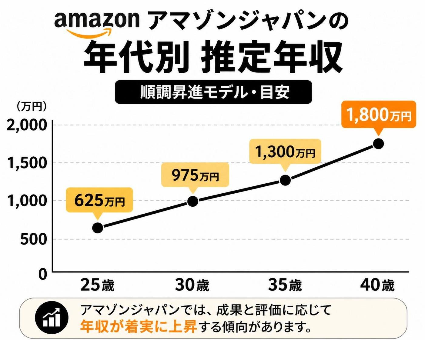 【折れ線作成】アマゾンジャパンの年代別 推定年収（順調昇進モデル・目安）。25歳:625万円 / 30歳:975万円 / 35歳:1300万円 / 40歳:1800万円
