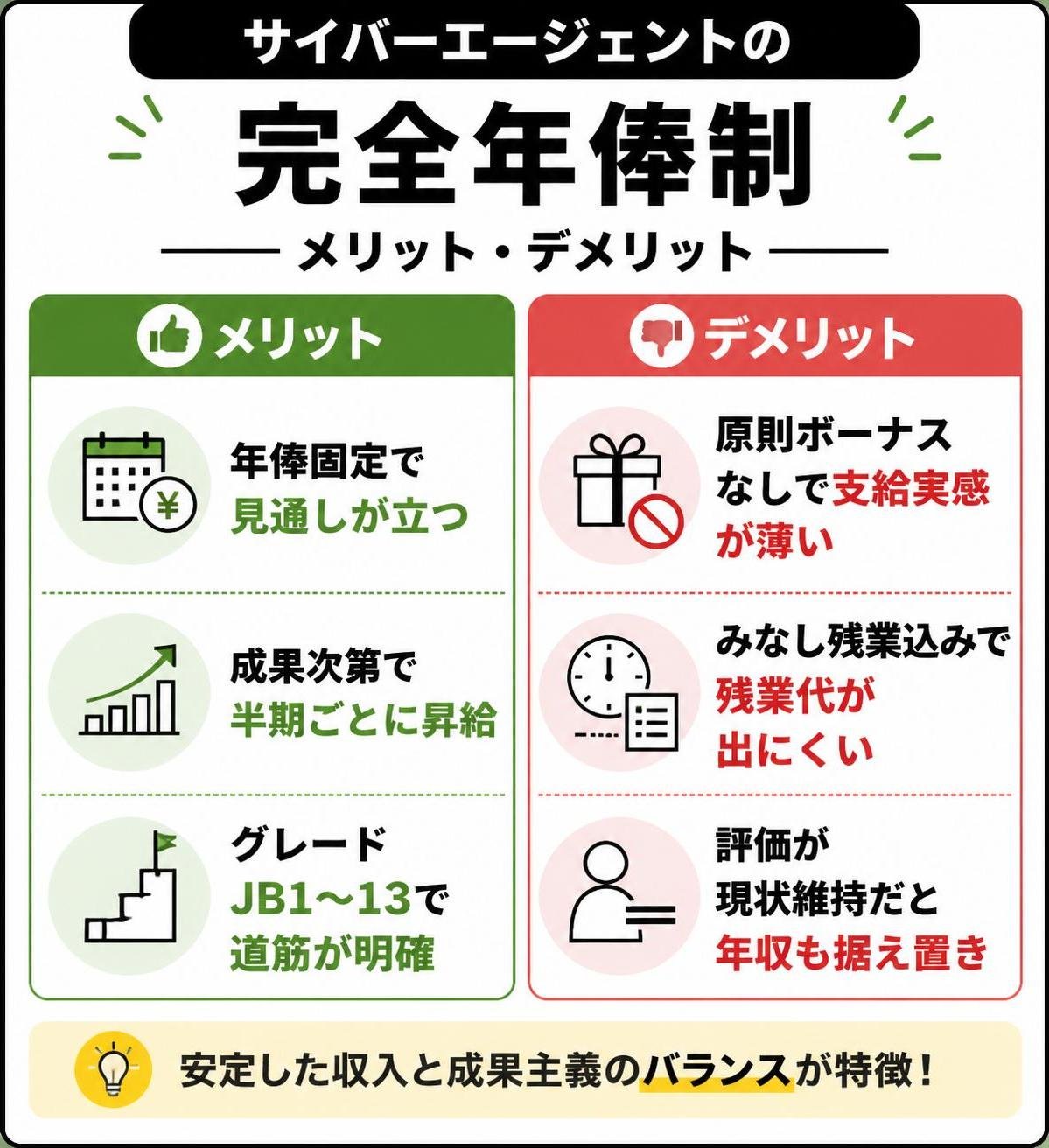 【メリデメ作成】サイバーエージェントの完全年俸制 メリット・デメリット。メリット:年俸固定で見通しが立つ / 成果次第で半期ごとに昇給 / グレードJB1〜13で道筋が明確 // デメリット:原則ボーナスなしで支給実感が薄い / みなし残業込みで残業代が出にくい / 評価が現状維持だと年収も据え置き