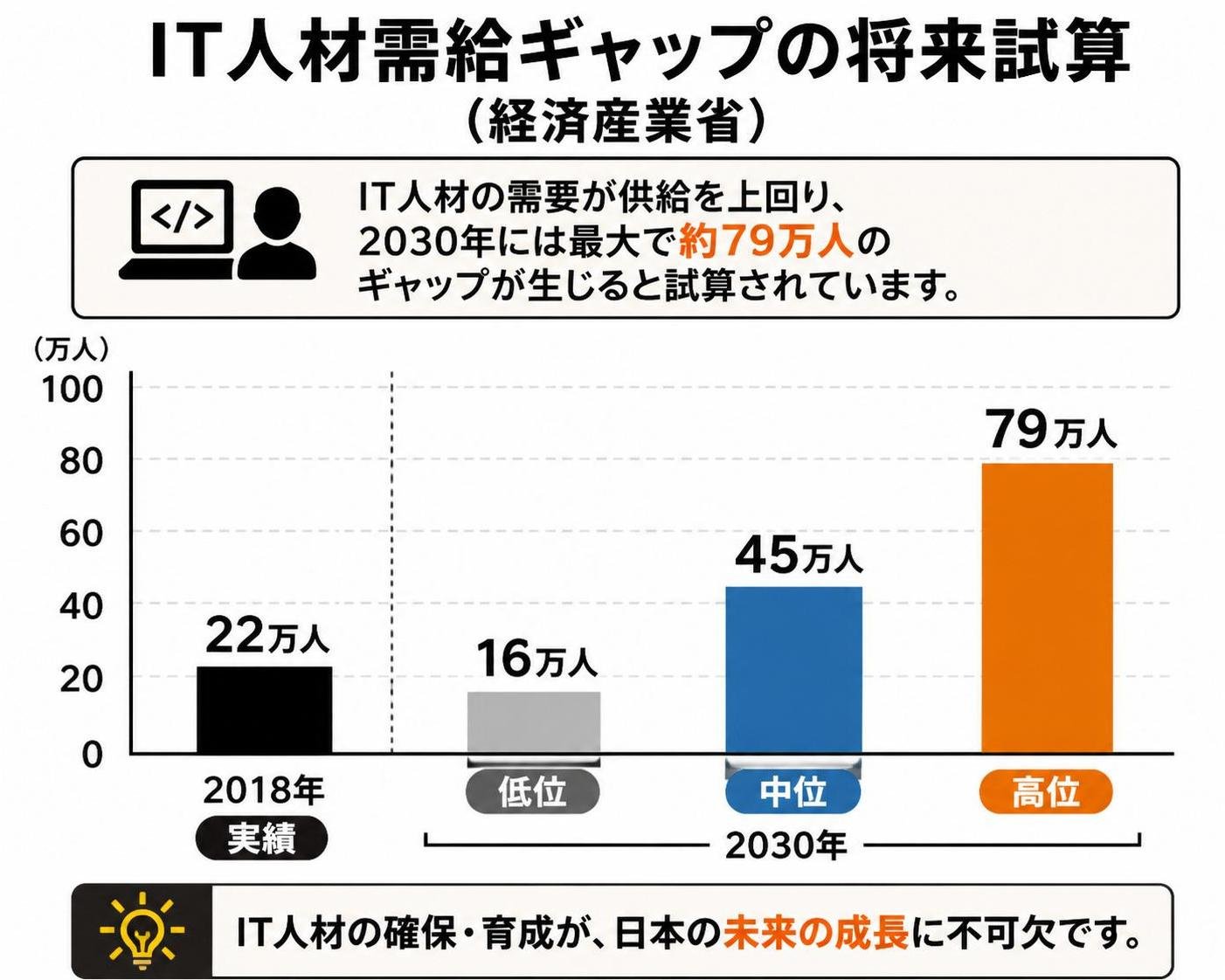 【縦棒作成】IT人材需給ギャップの将来試算（経済産業省）。2018年実績:22万人 / 2030年低位:16万人 / 2030年中位:45万人 / 2030年高位:79万人